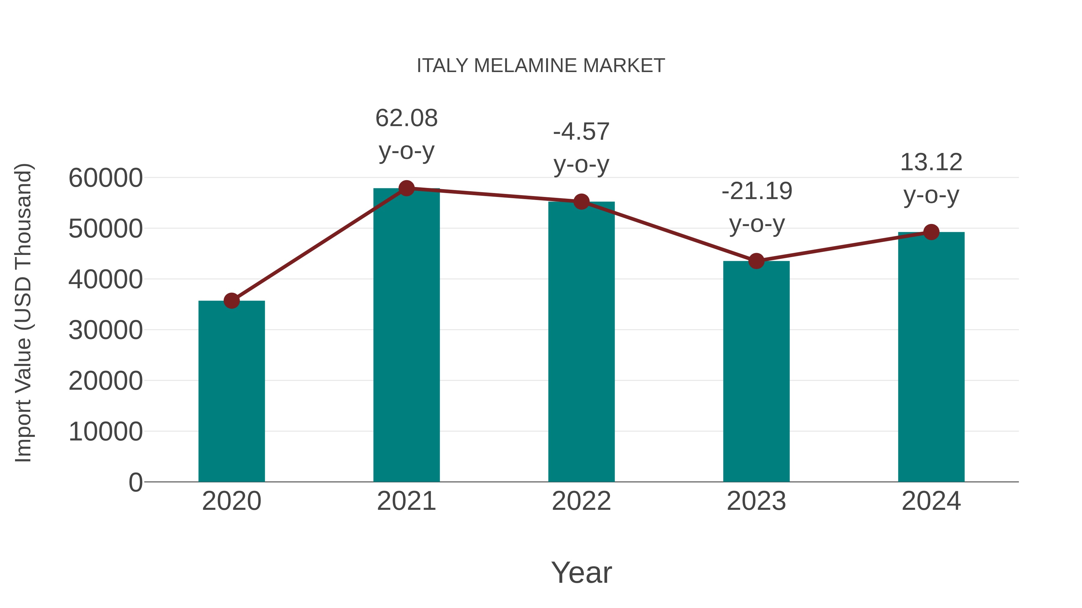 Italy Melamine Market: Import Trend Analysis