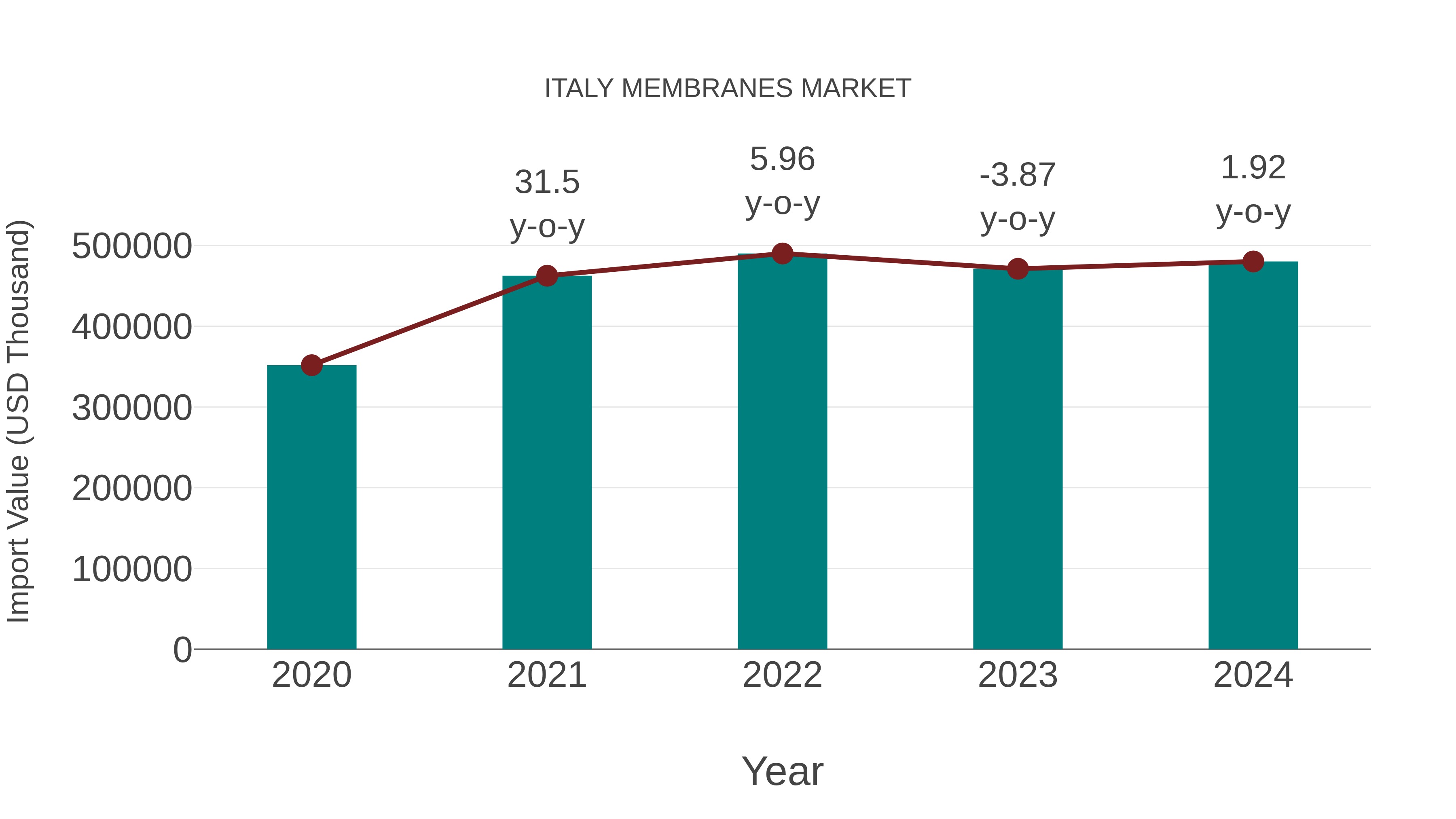 Italy Membranes Market: Import Trend Analysis