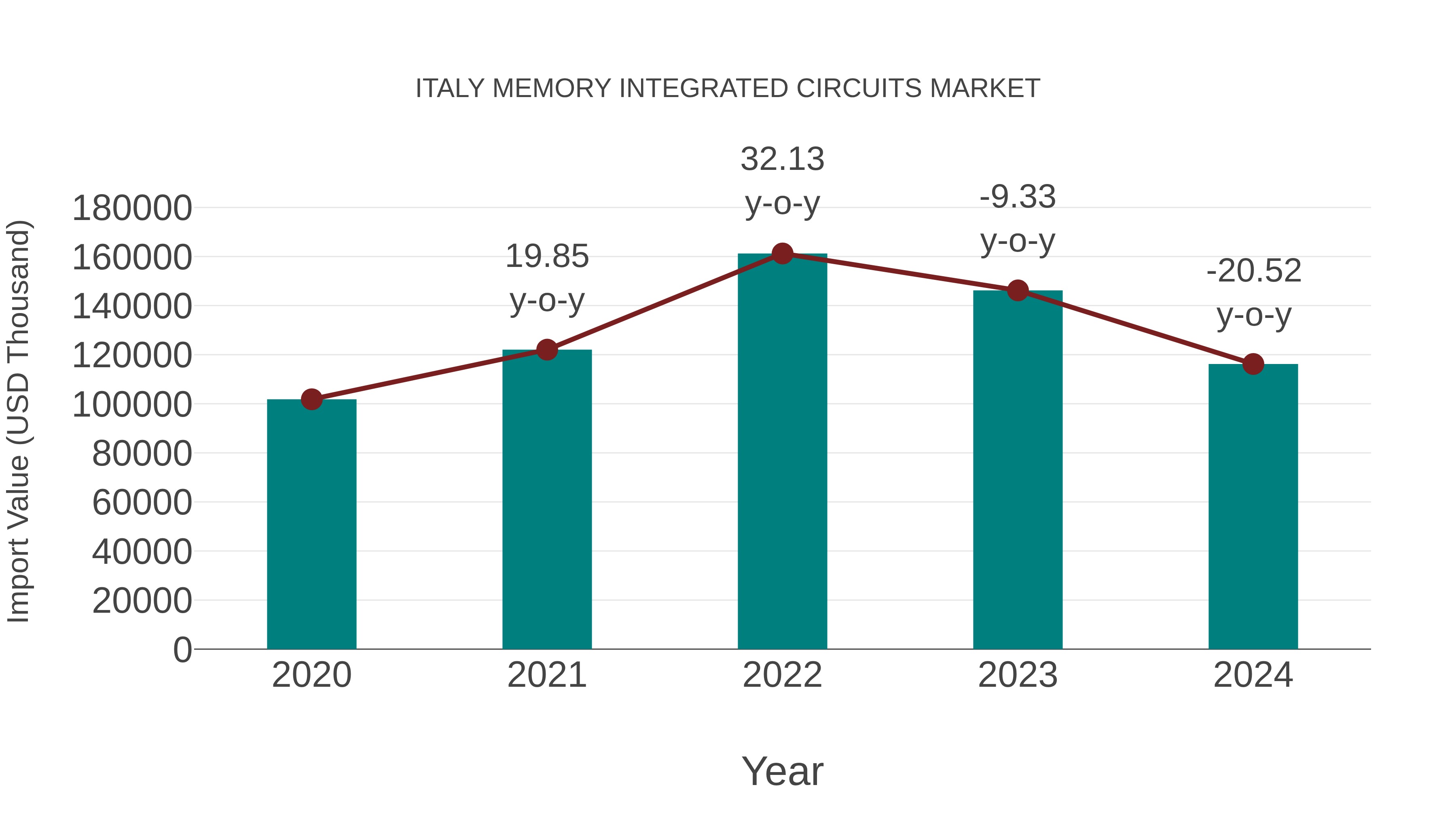  Italy Memory Integrated Circuits Market: Import Trend Analysis