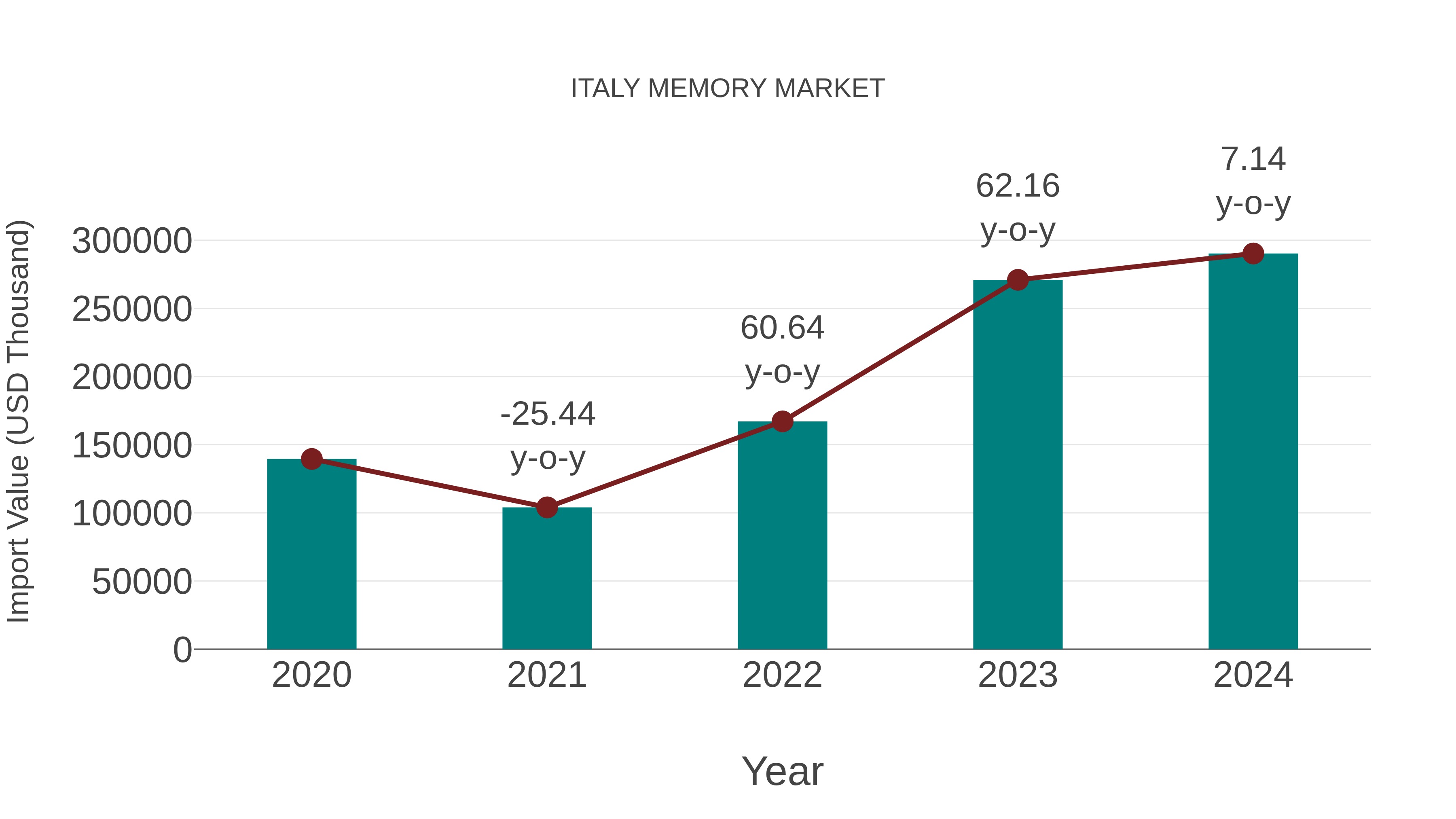  Italy Memory Market: Import Trend Analysis