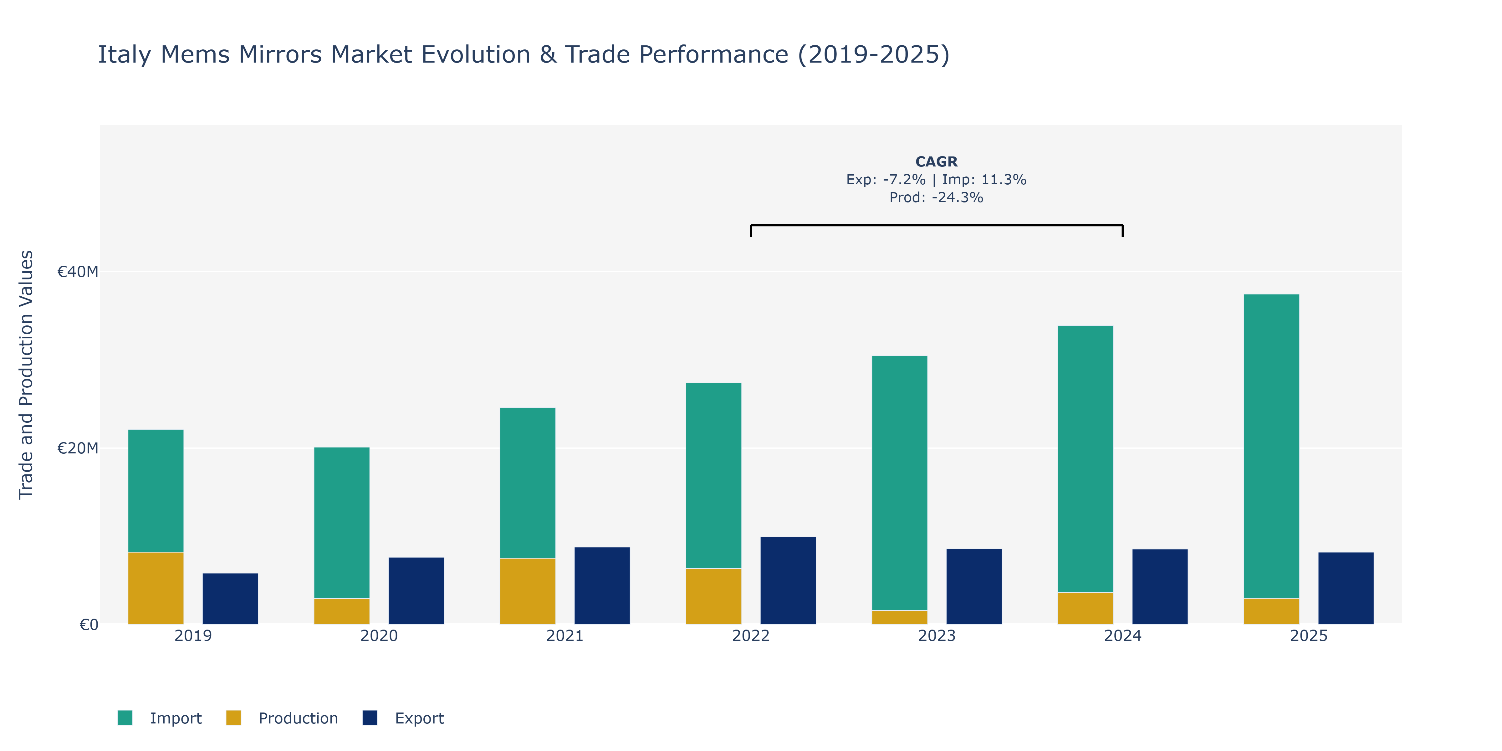 Italy Mems Mirrors Market: Production & Trade Performance (2019-2025)
