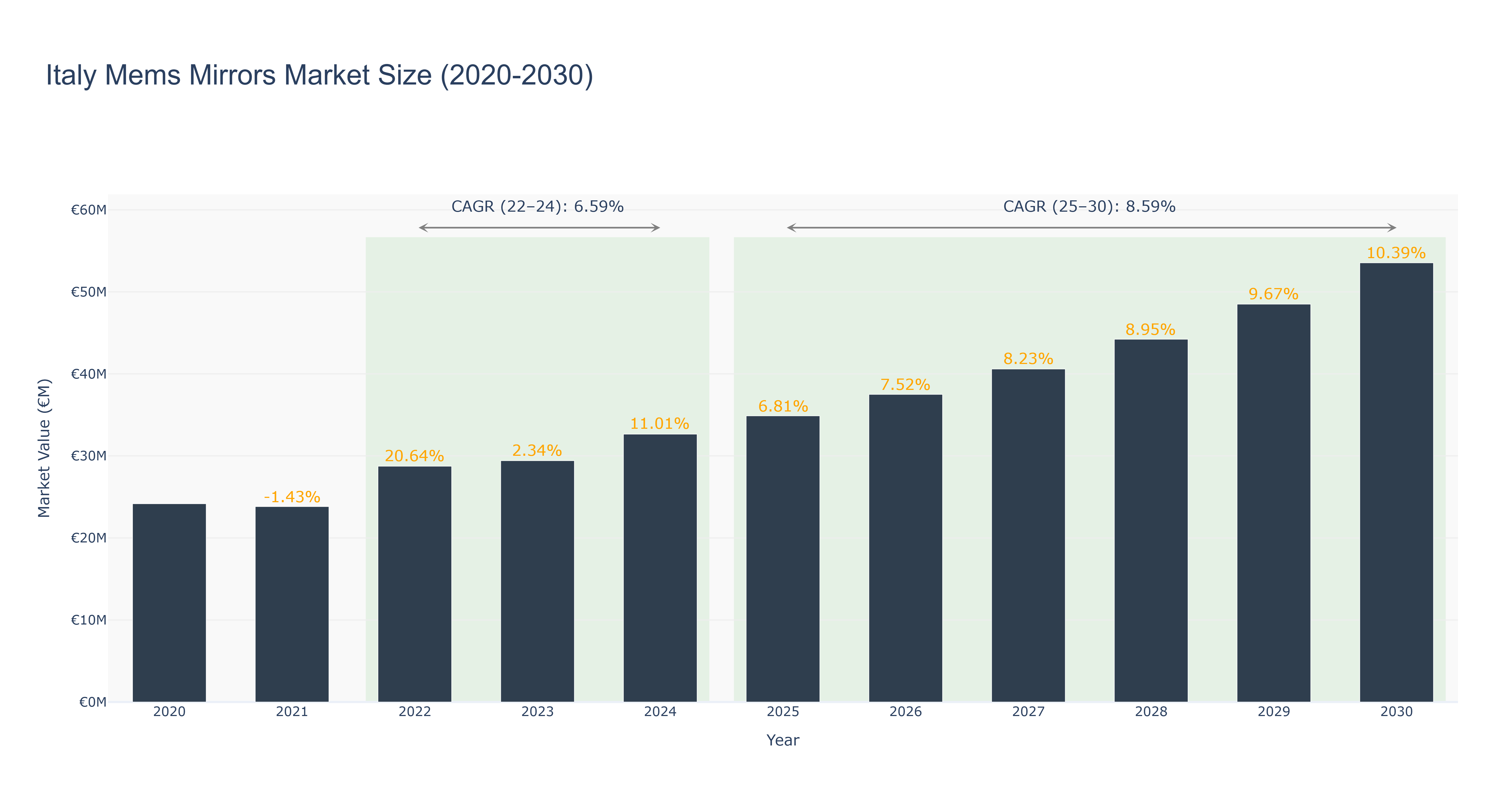 Italy Mems Mirrors Market Size (2020-2030)