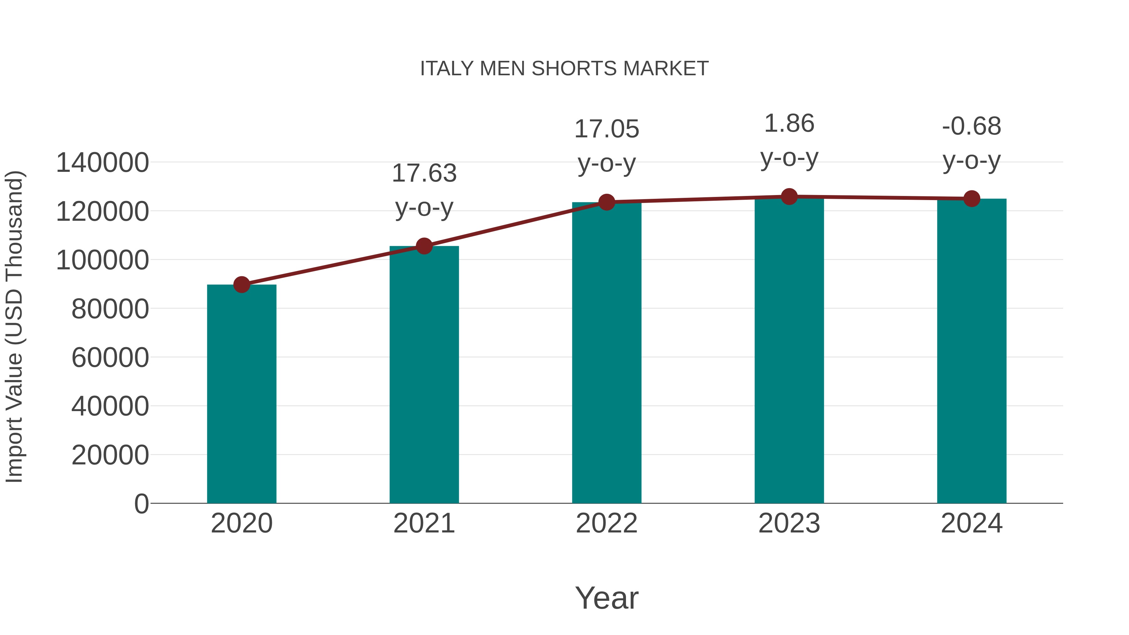 Italy Men Shorts Market: Import Trend Analysis