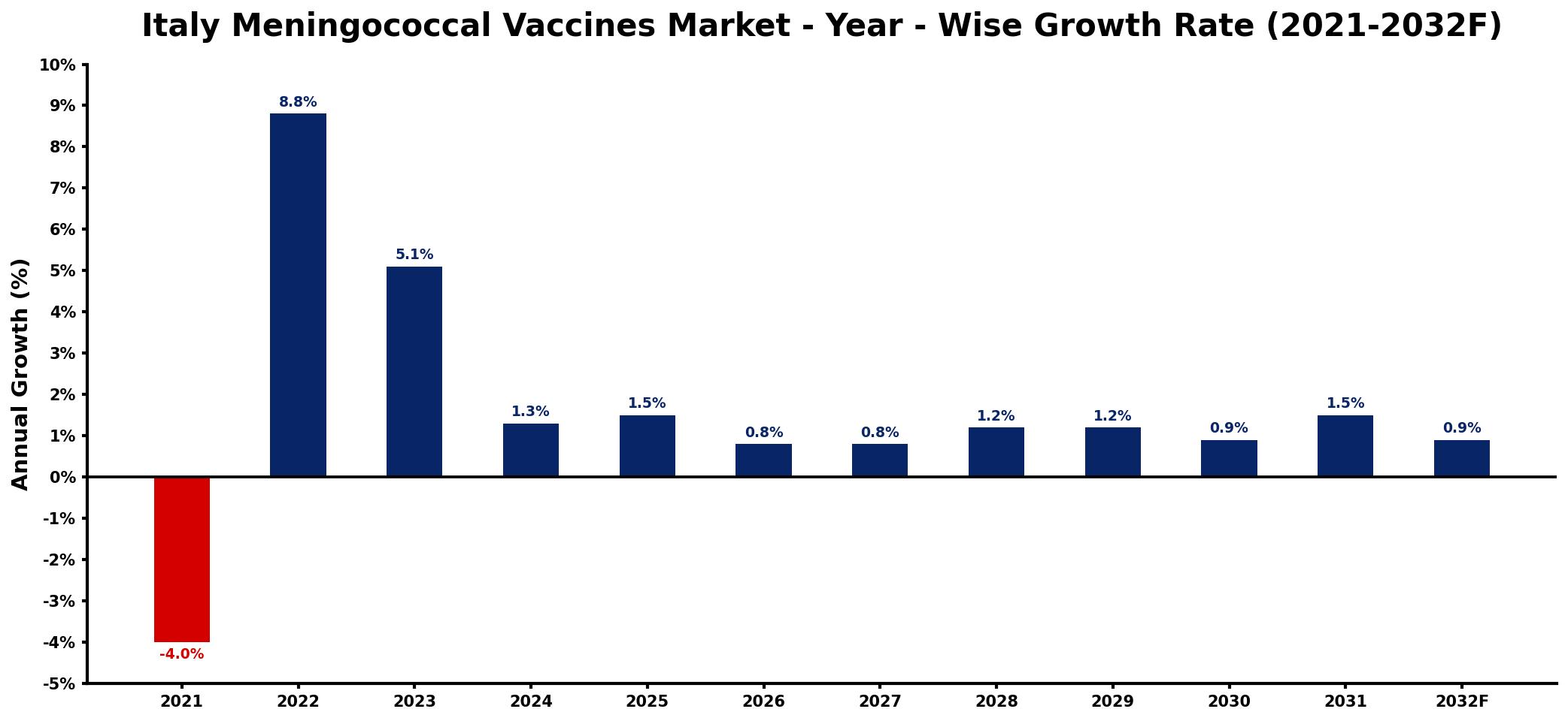 Italy Meningococcal Vaccines Market Year-wise Growth Rate and Key Drivers