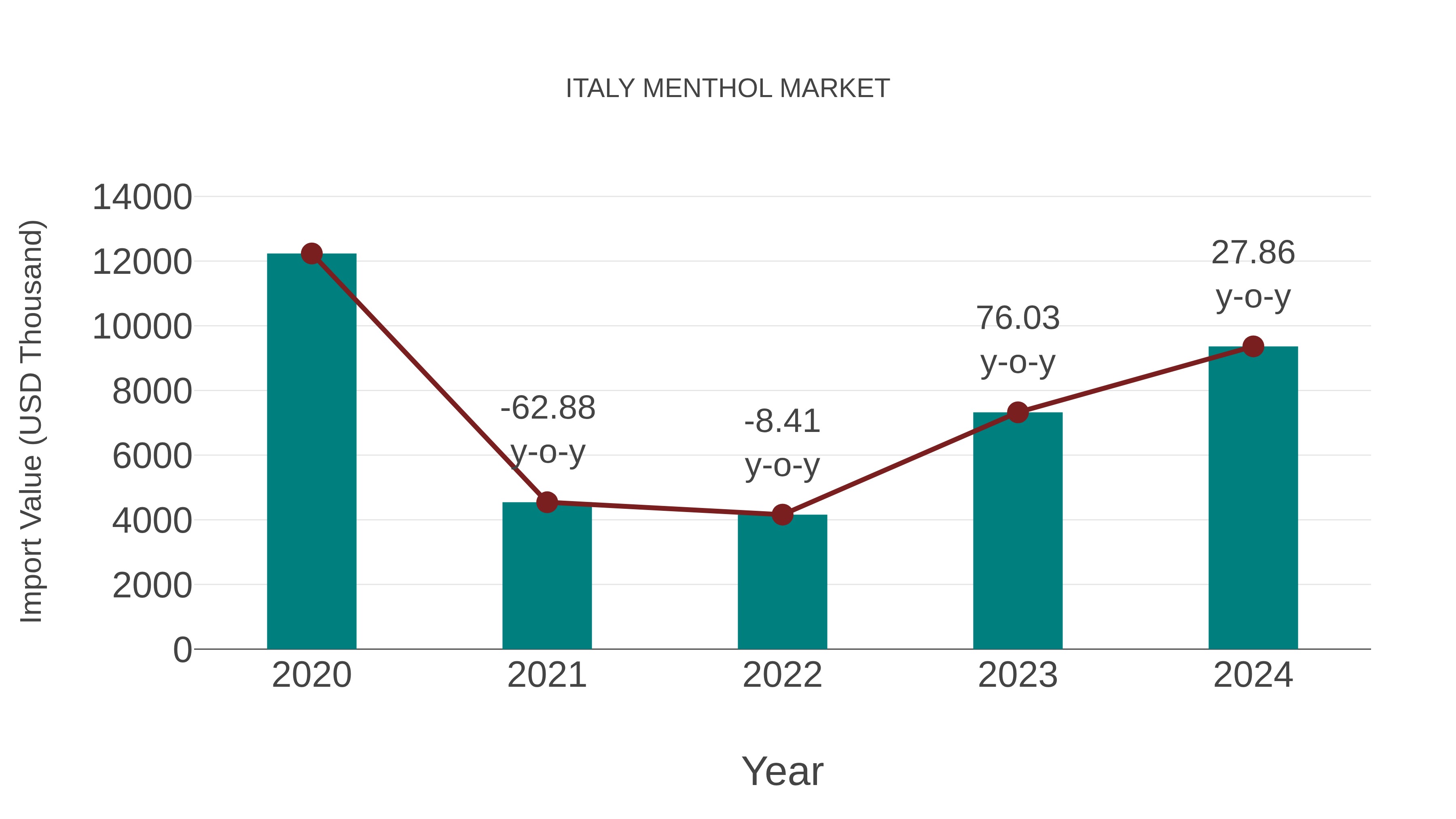  Italy Menthol Market: Import Trend Analysis