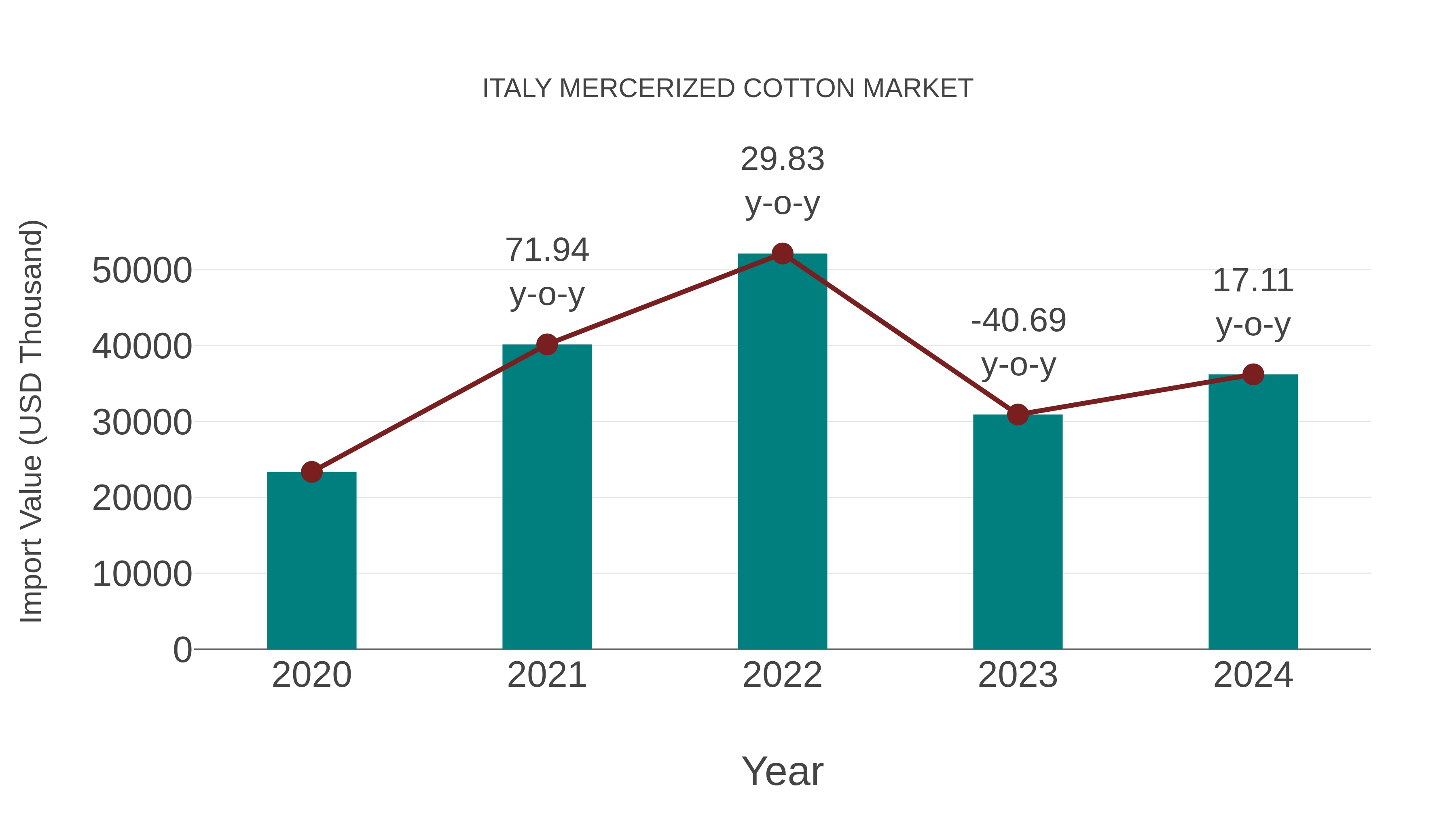 Italy Mercerized Cotton Market: Import Trend Analysis