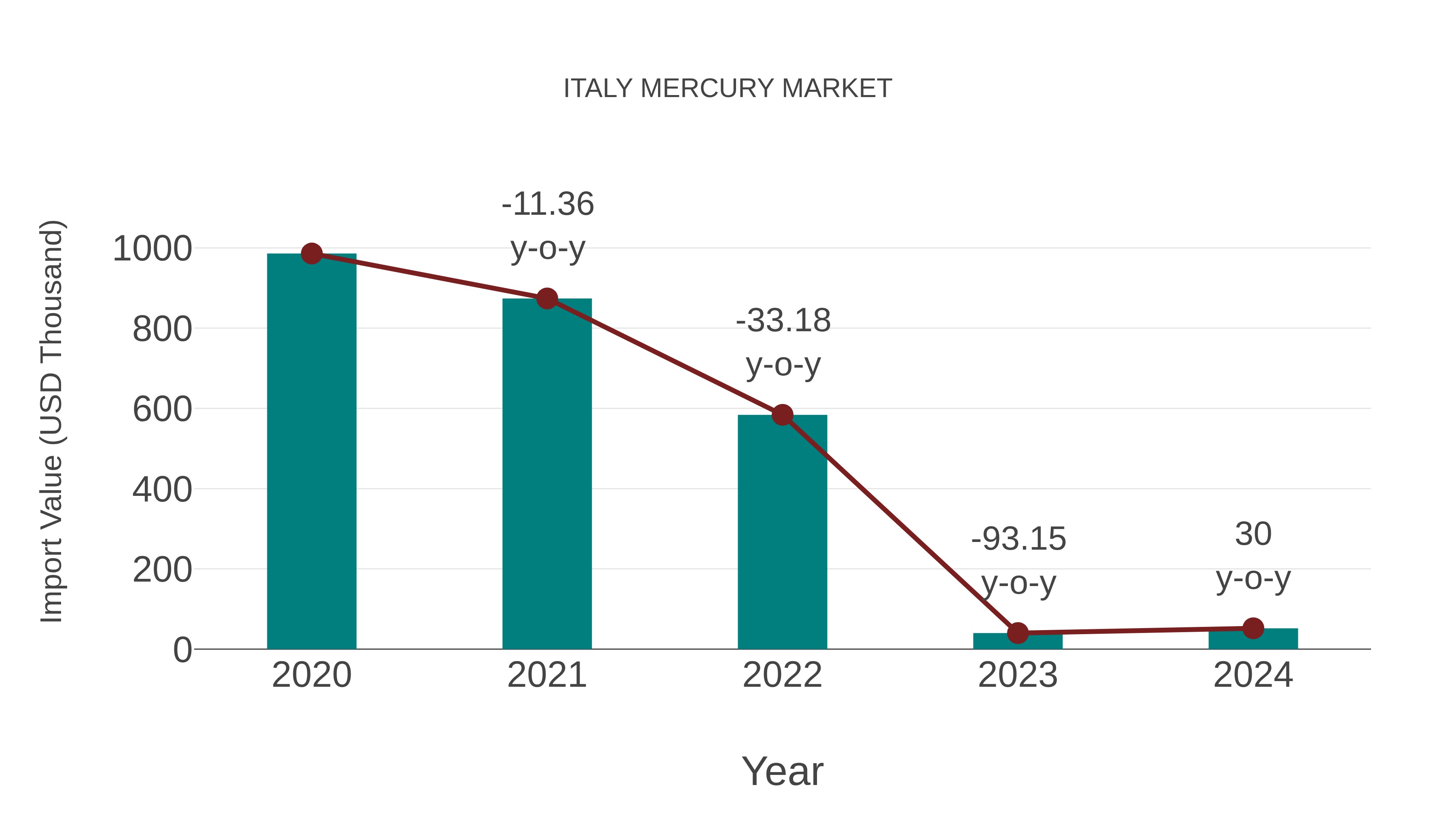  Italy Mercury Market: Import Trend Analysis