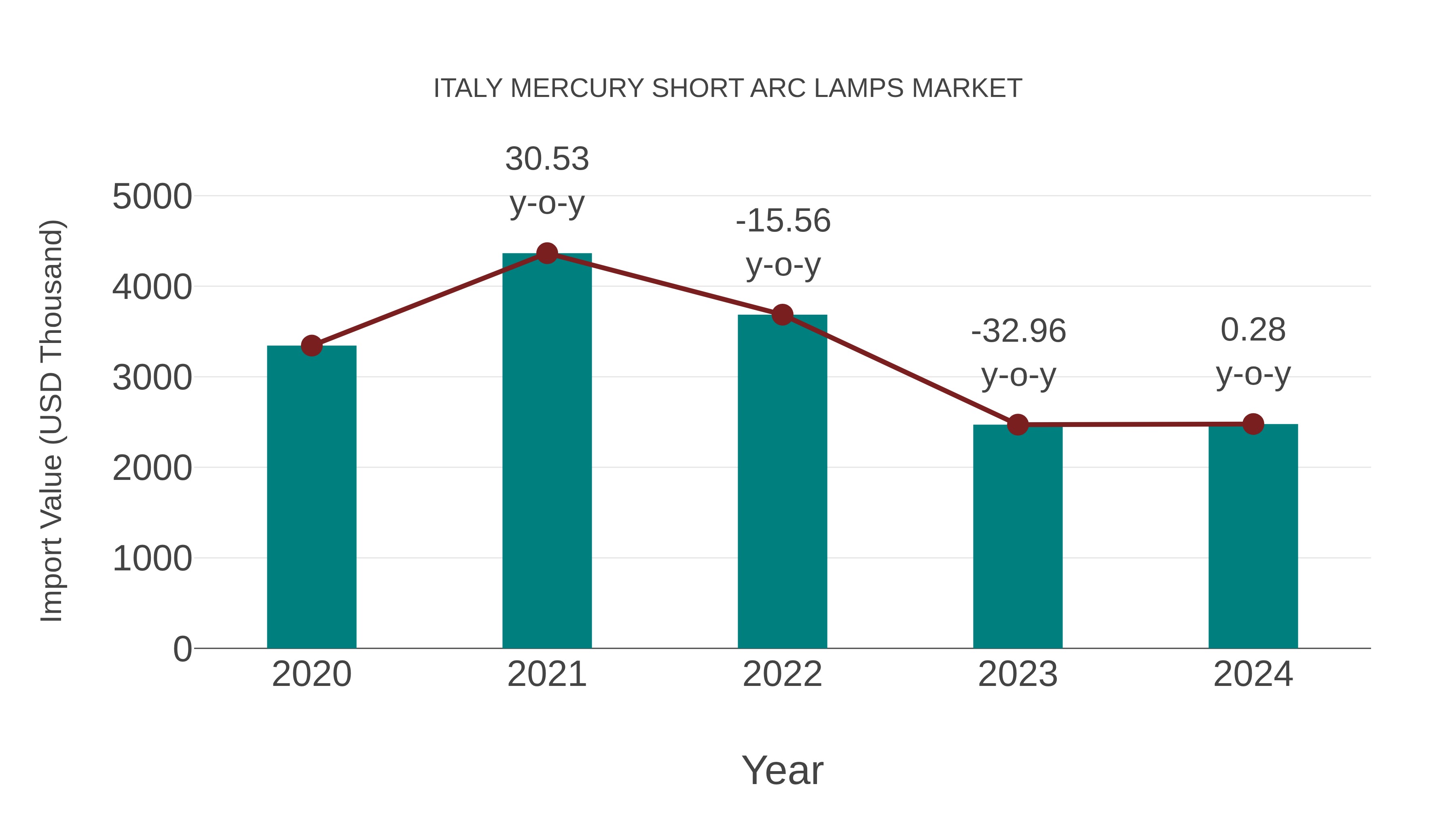Italy Mercury Short Arc Lamps Market: Import Trend Analysis