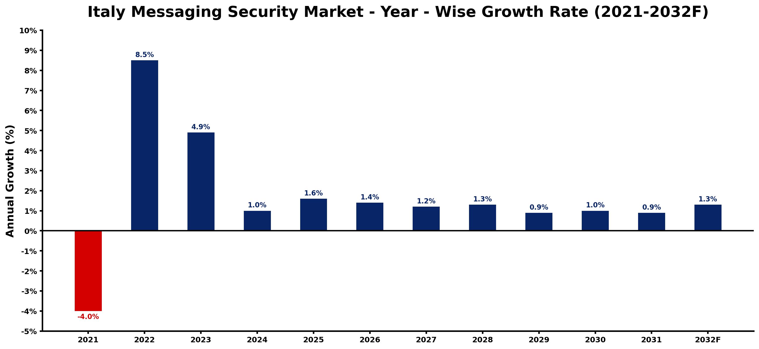 Italy Messaging Security Market Year-wise Growth Rate and Key Drivers