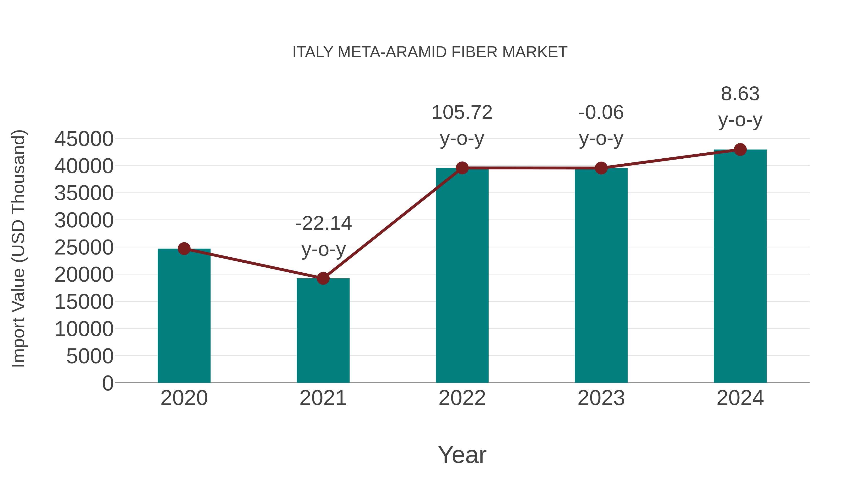  Italy Meta-aramid Fiber Market: Import Trend Analysis