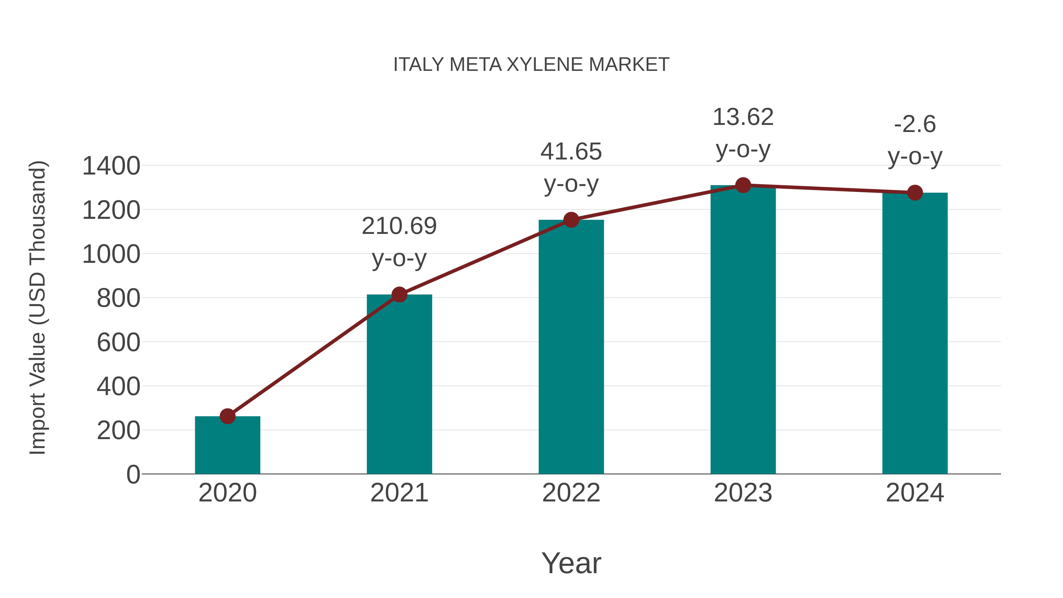  Italy Meta Xylene Market: Import Trend Analysis