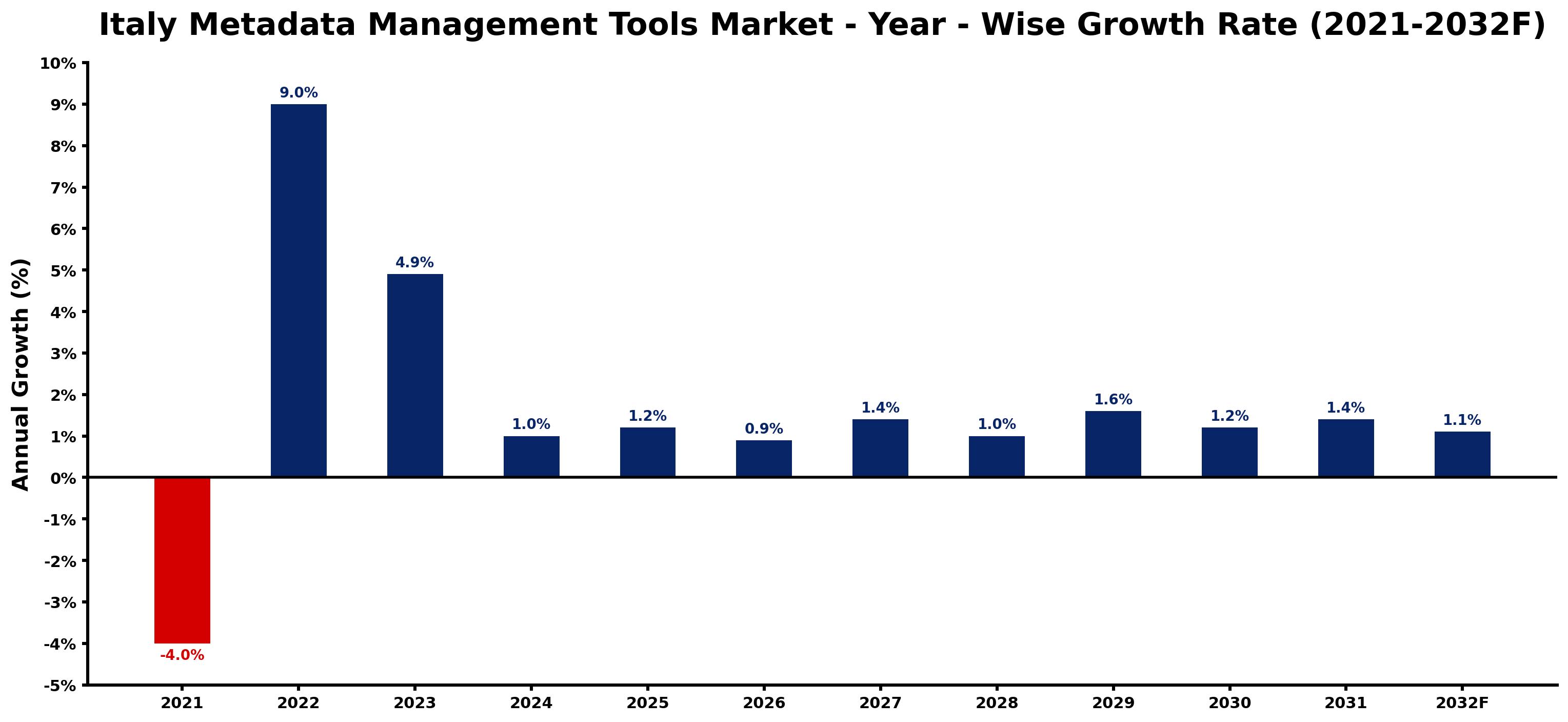 Italy Metadata Management Tools Market Year-wise Growth Rate and Key Drivers