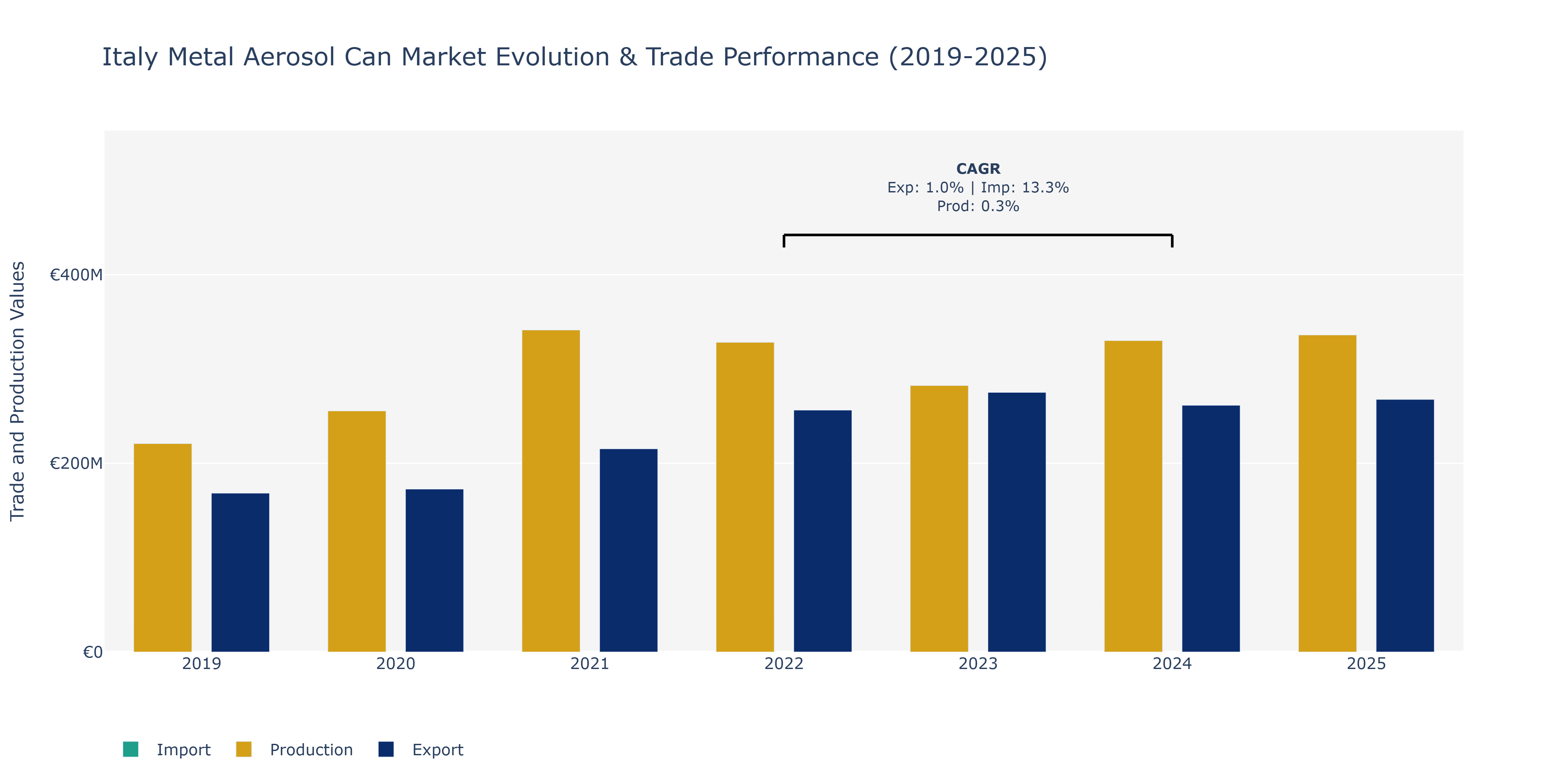 Italy Metal Aerosol Can Market: Production & Trade Performance (2019-2025)
