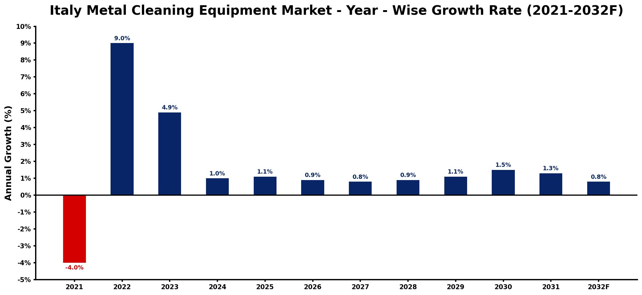 Italy Metal Cleaning Equipment Market Year-wise Growth Rate and Key Drivers