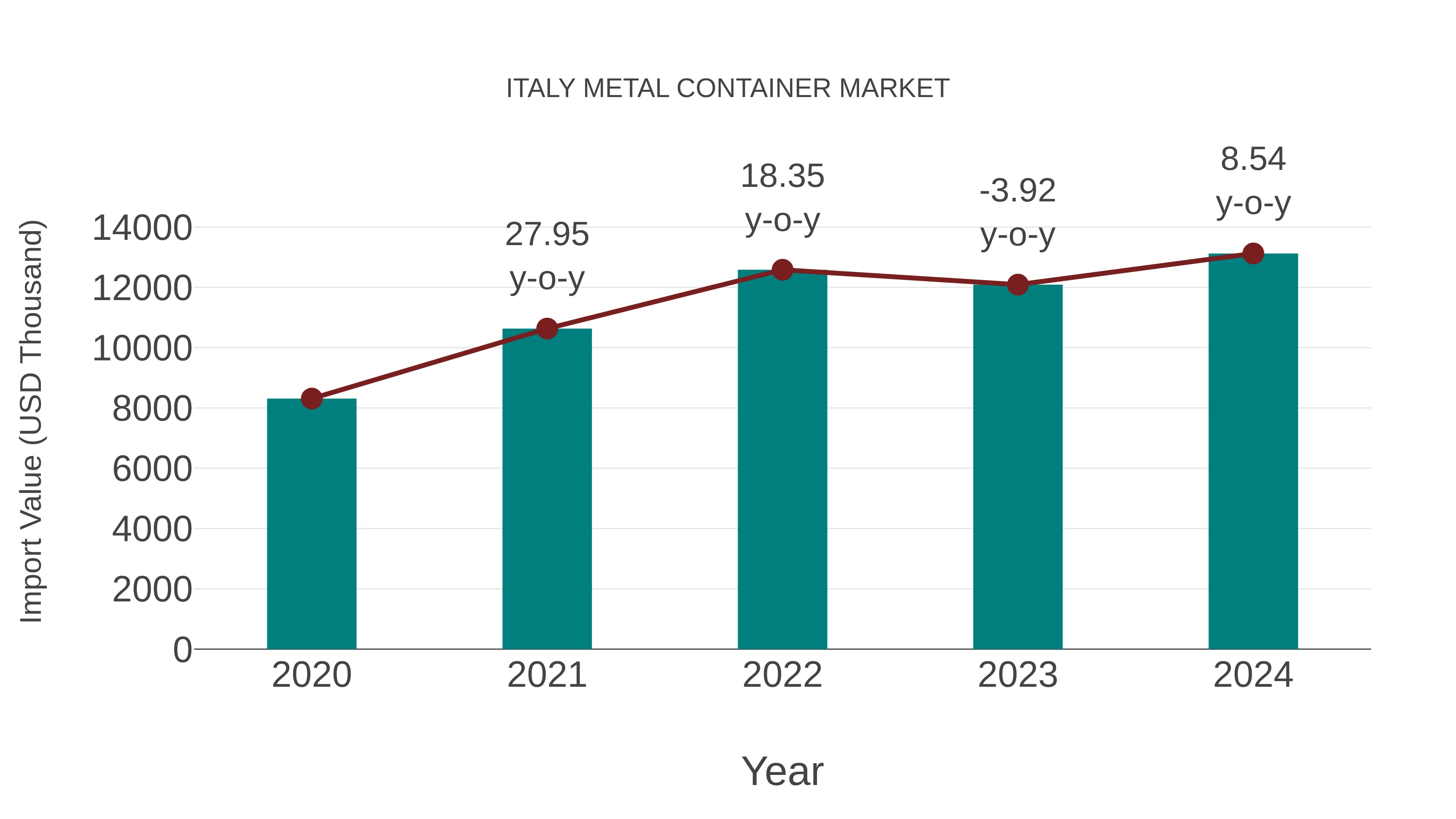  Italy Metal Container Market: Import Trend Analysis