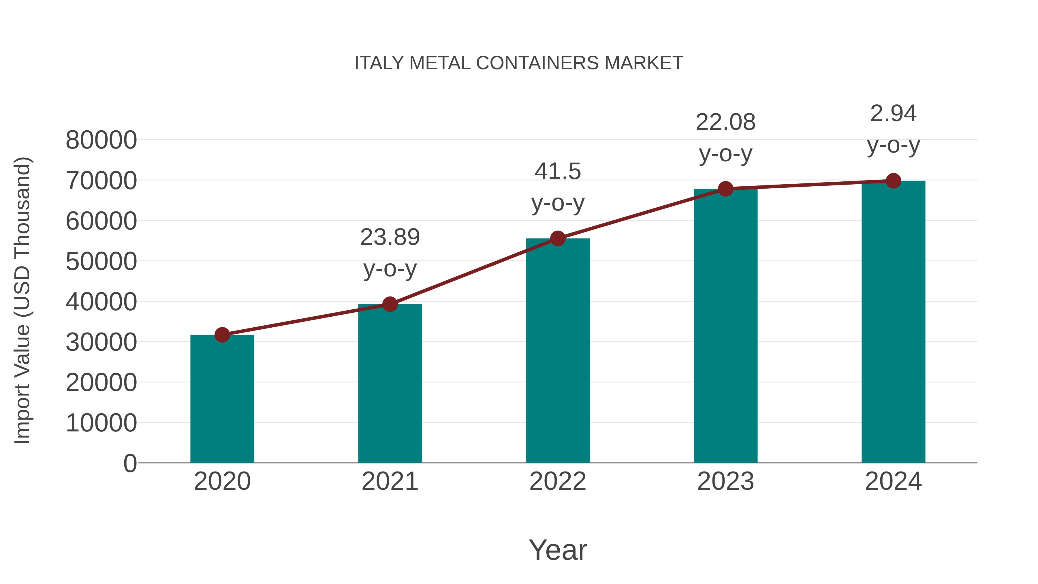  Italy Metal Containers Market: Import Trend Analysis
