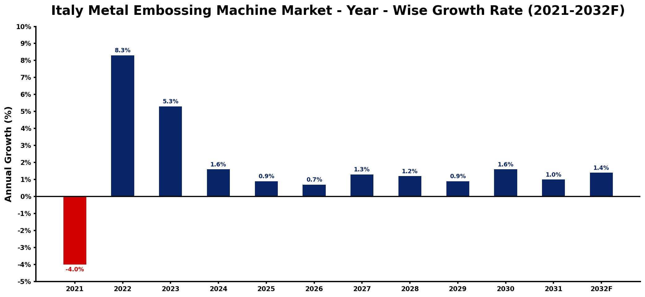 Italy Metal Embossing Machine Market Year-wise Growth Rate and Key Drivers
