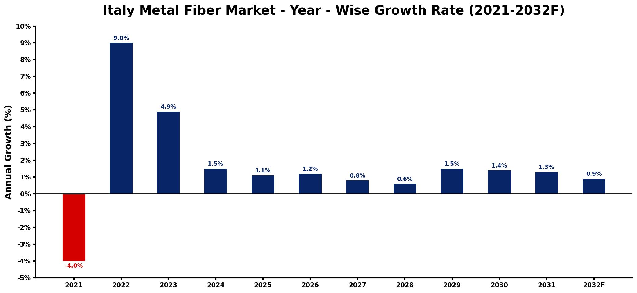 Italy Metal Fiber Market Year-wise Growth Rate and Key Drivers