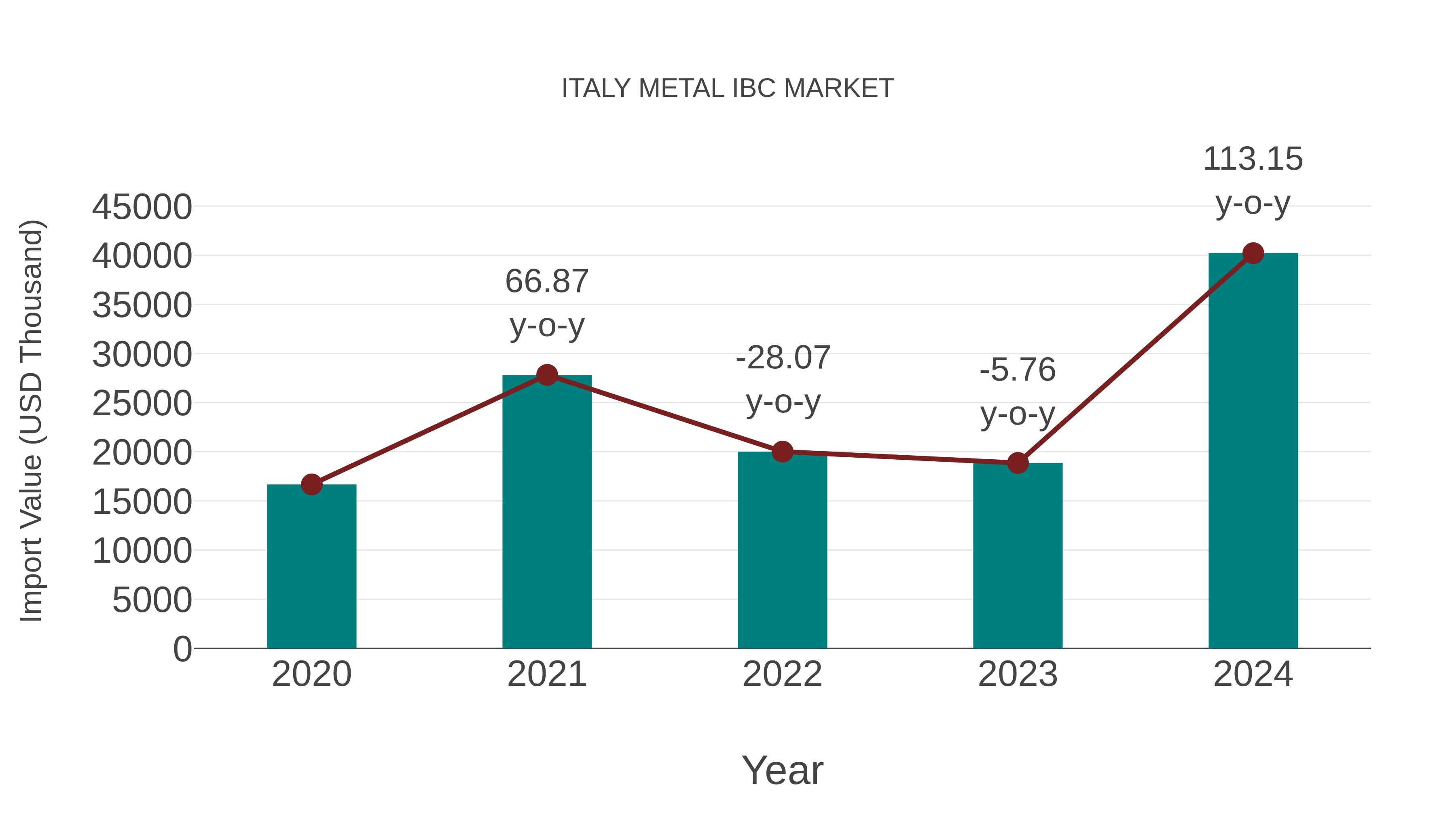 Italy Metal Ibc Market: Import Trend Analysis