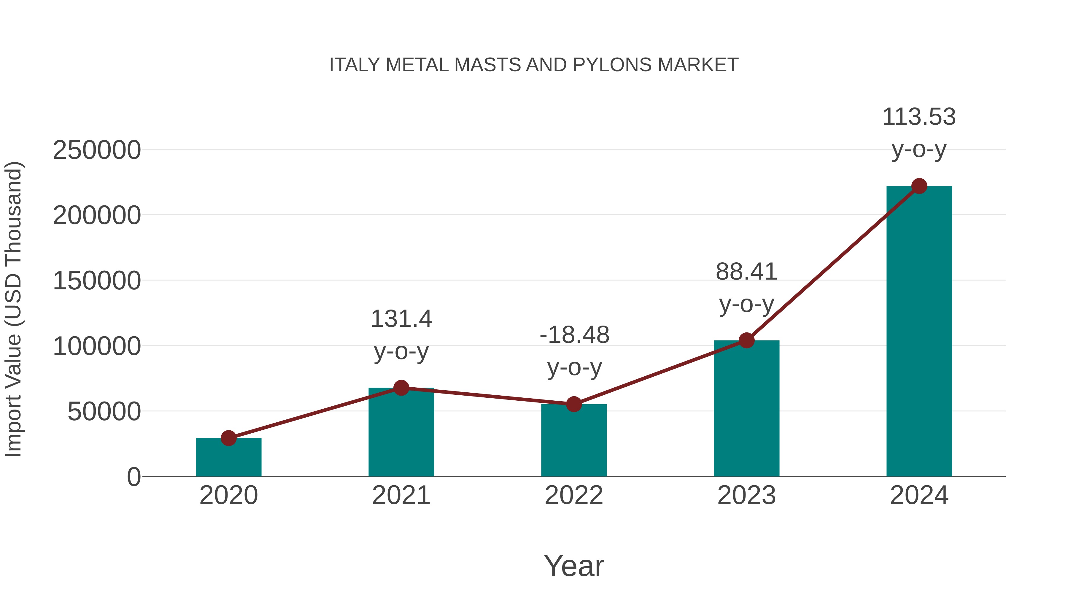  Italy Metal Masts and Pylons Market: Import Trend Analysis