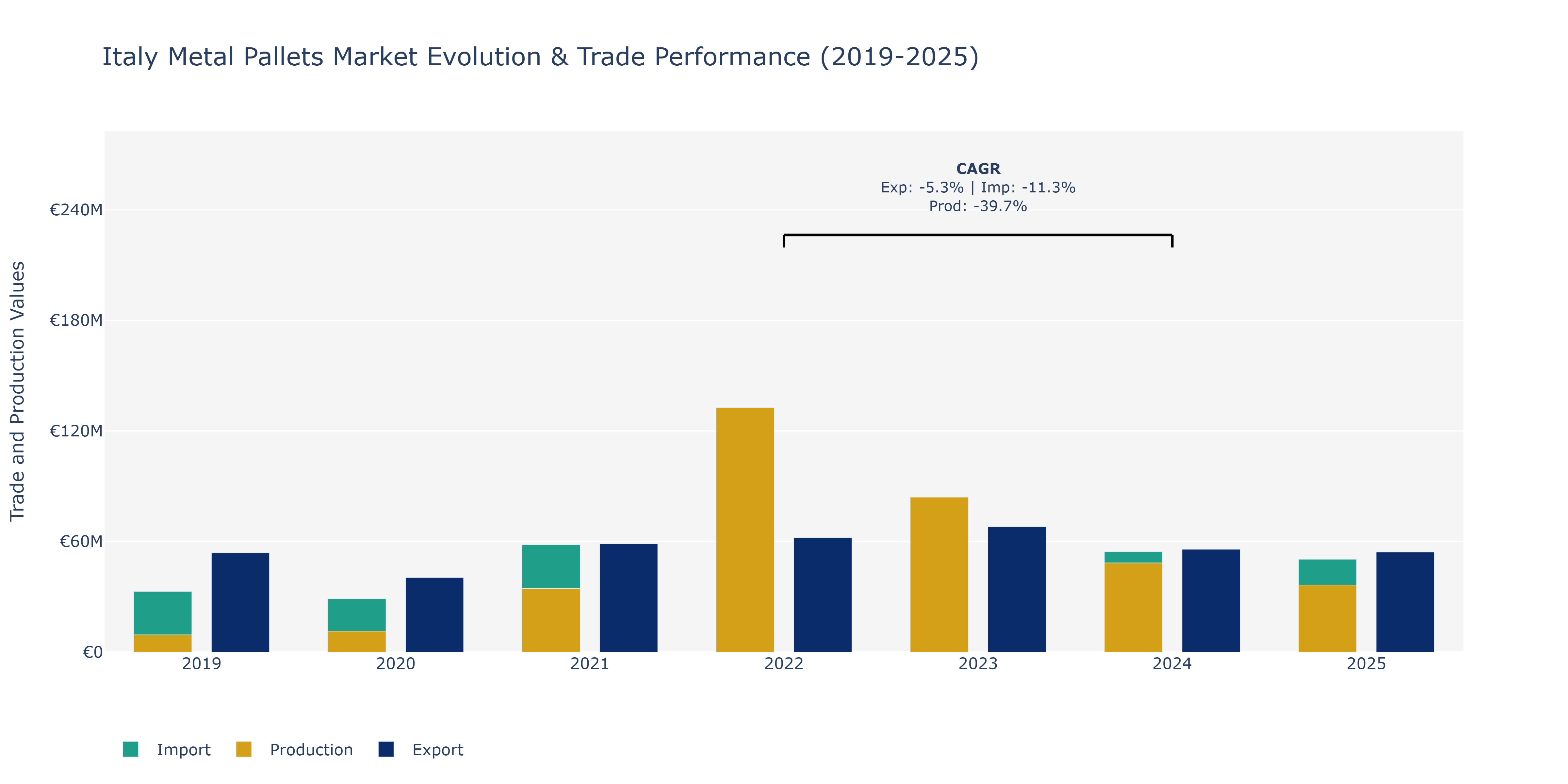 Italy Metal Pallets Market: Production & Trade Performance (2019-2025)