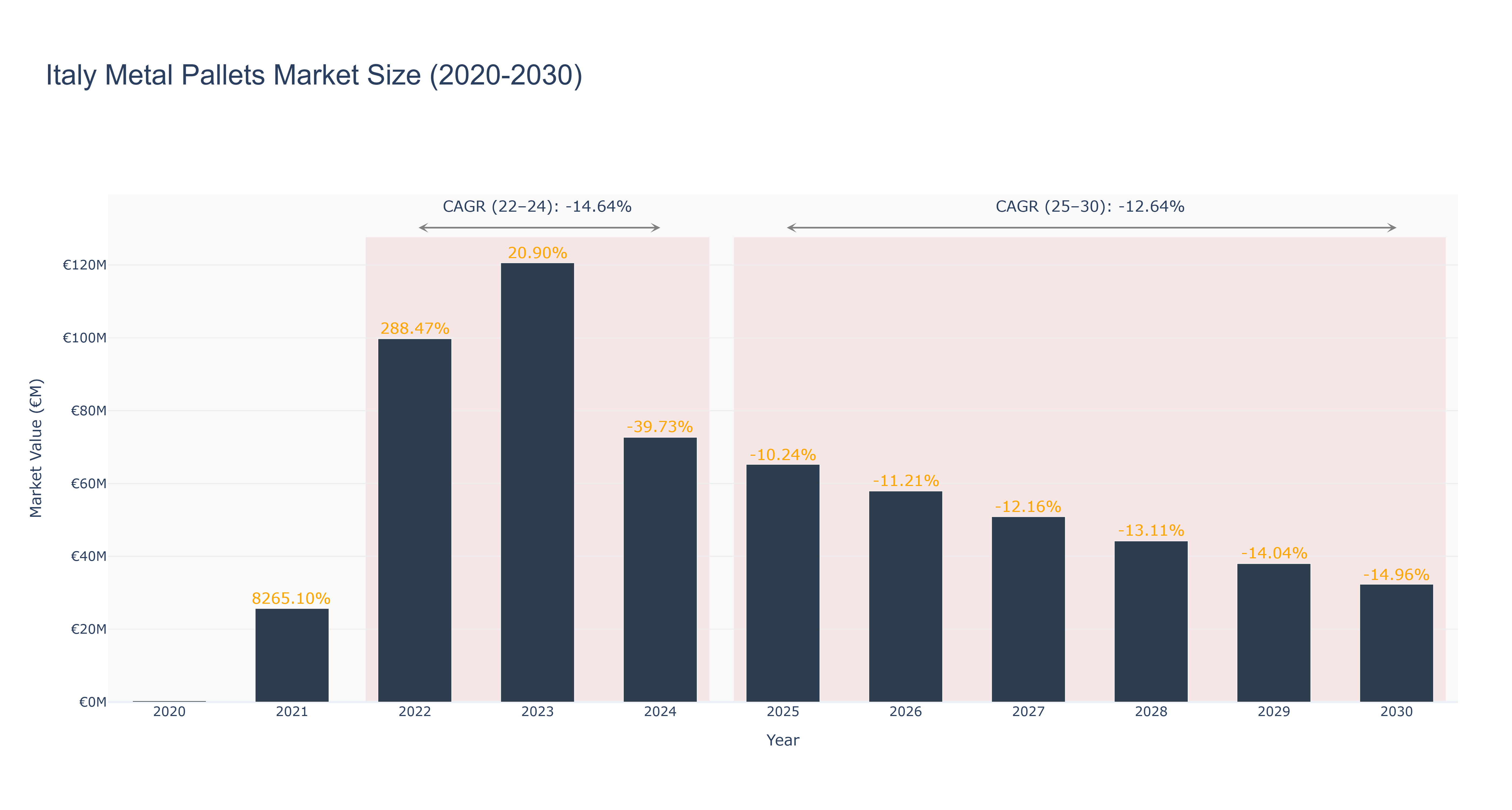 Italy Metal Pallets Market Size (2020-2030)