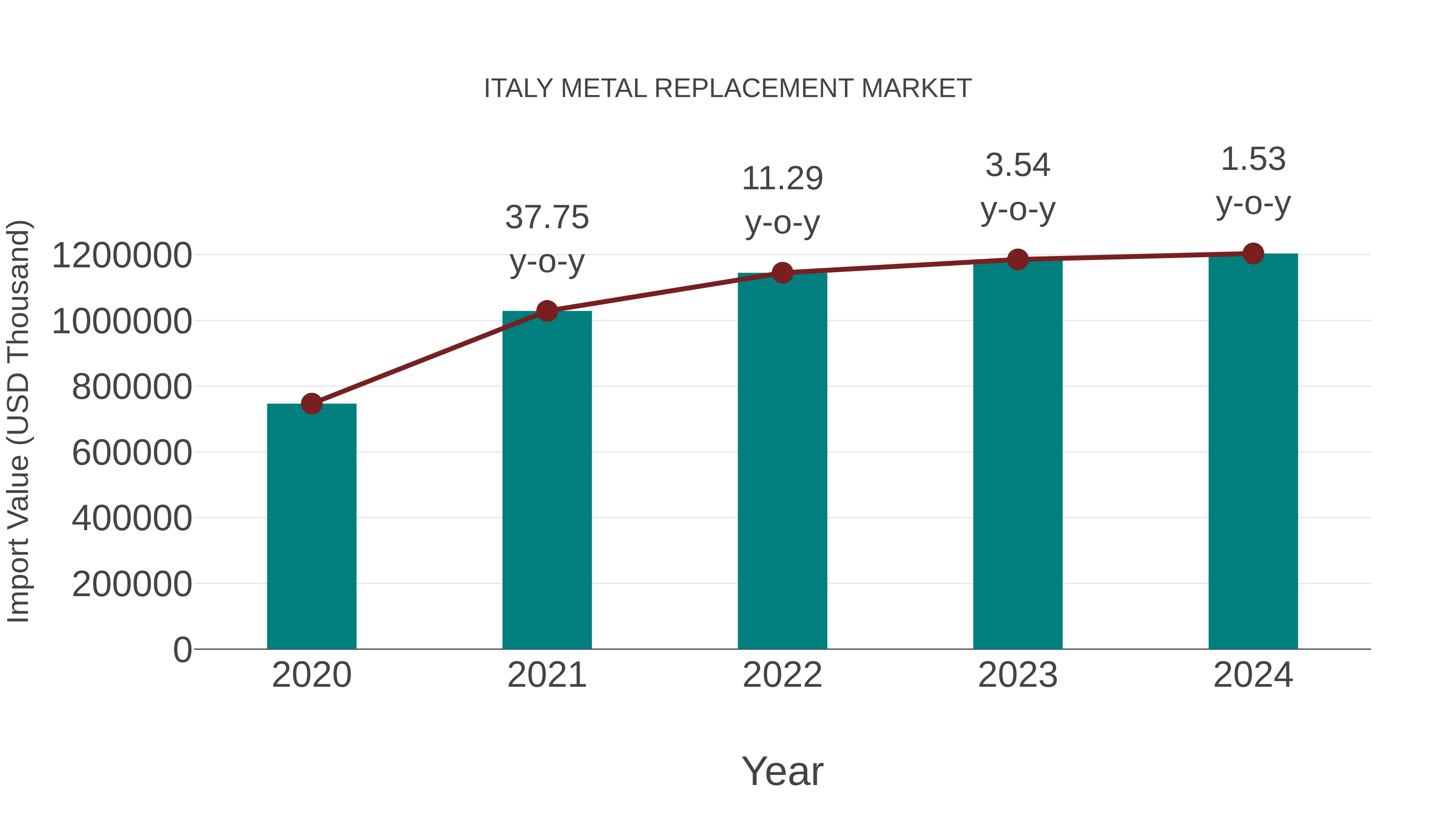 Italy Metal Replacement Market: Import Trend Analysis