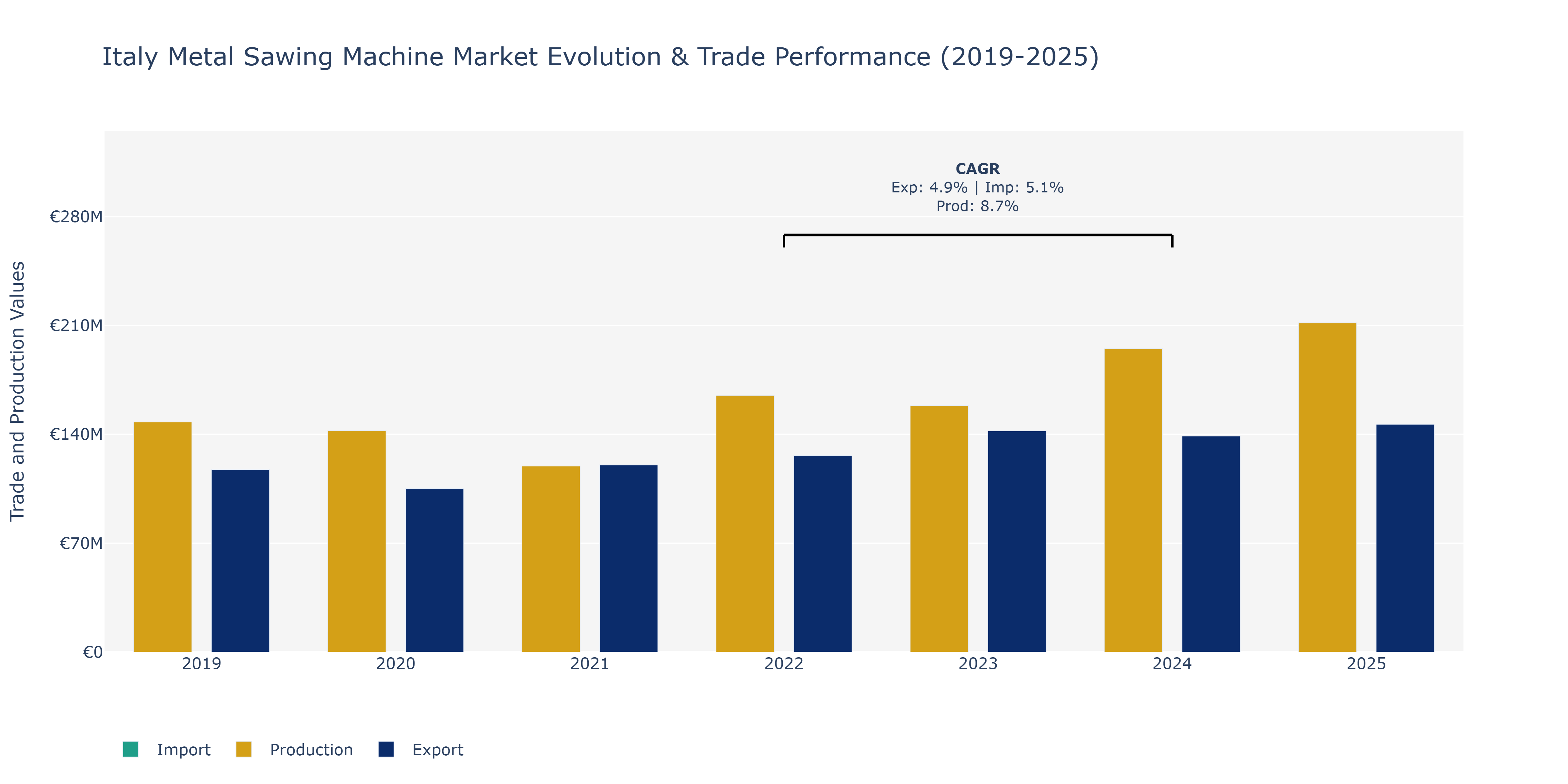 Italy Metal Sawing Machine Market: Production & Trade Performance (2019-2025)