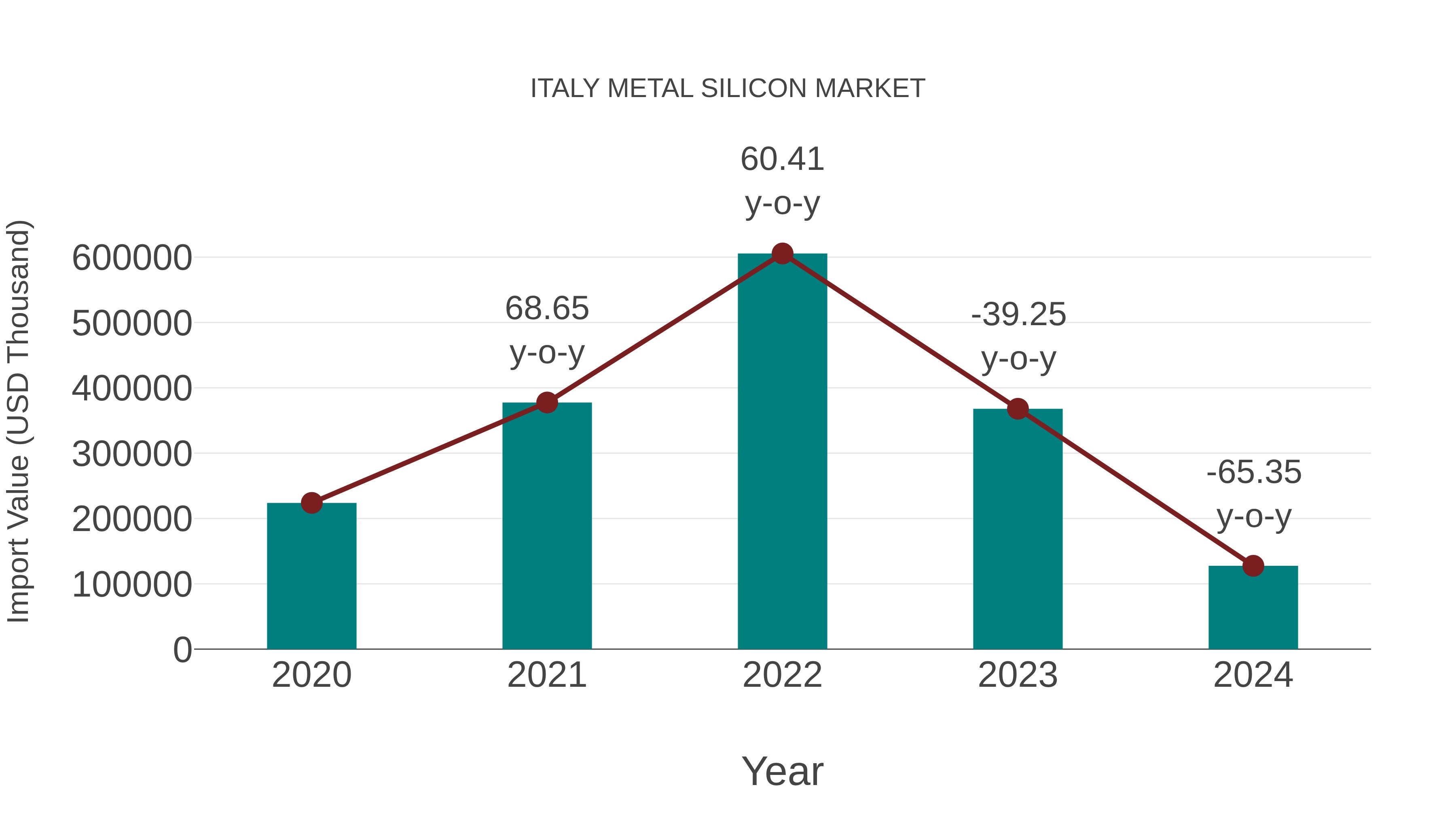  Italy Metal Silicon Market: Import Trend Analysis
