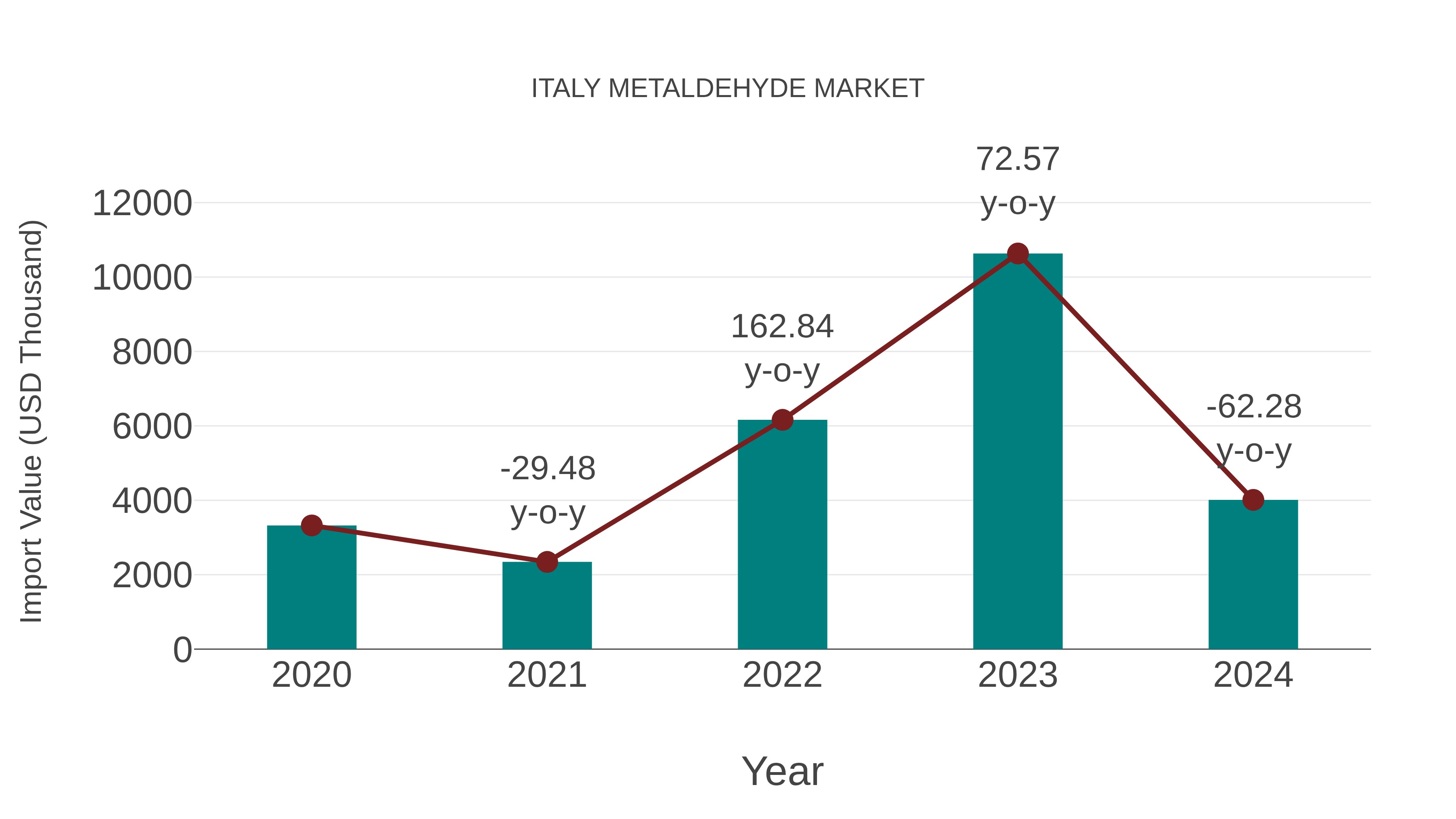 Italy Metaldehyde Market: Import Trend Analysis