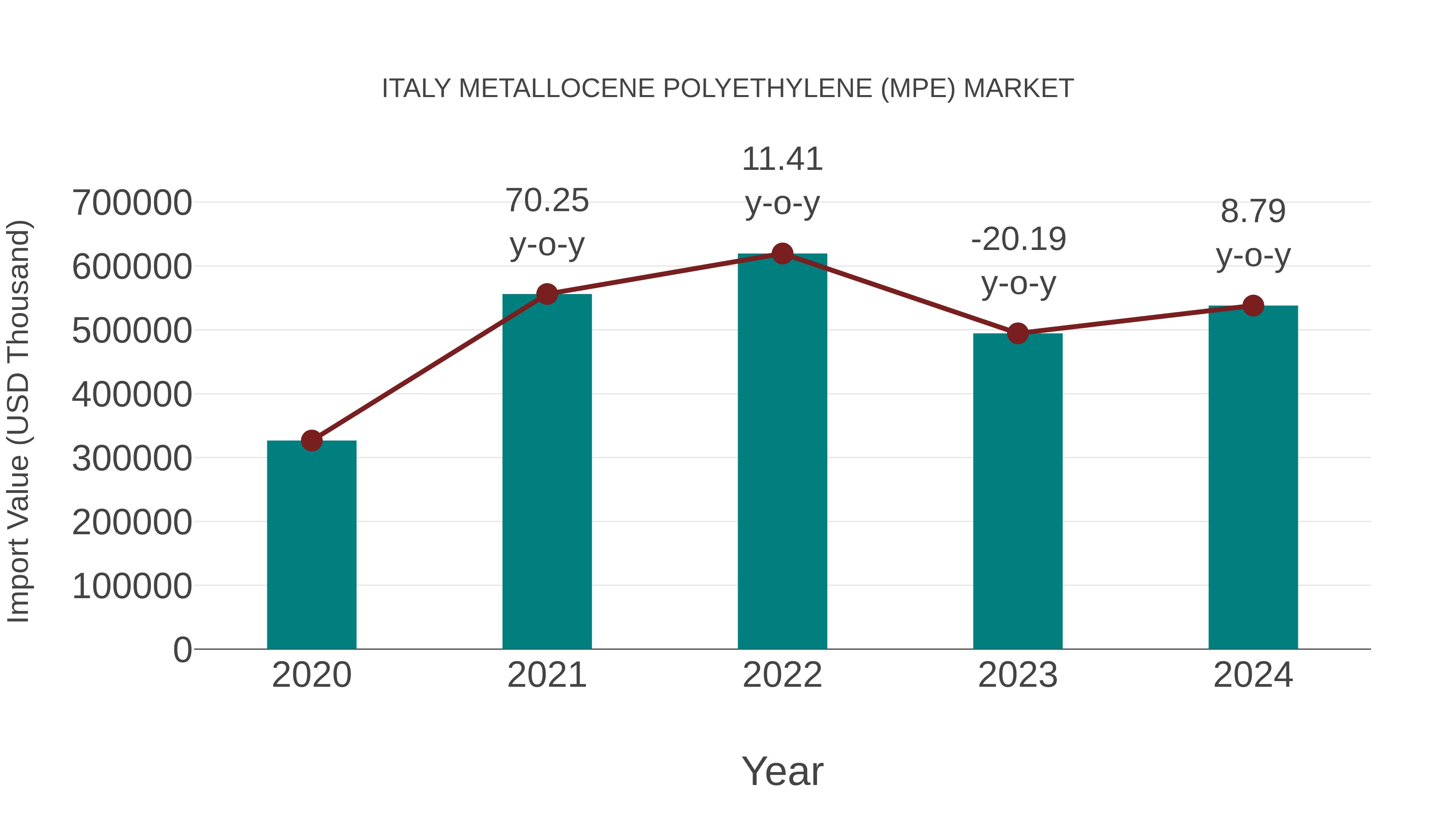  Italy Metallocene Polyethylene (Mpe) Market: Import Trend Analysis