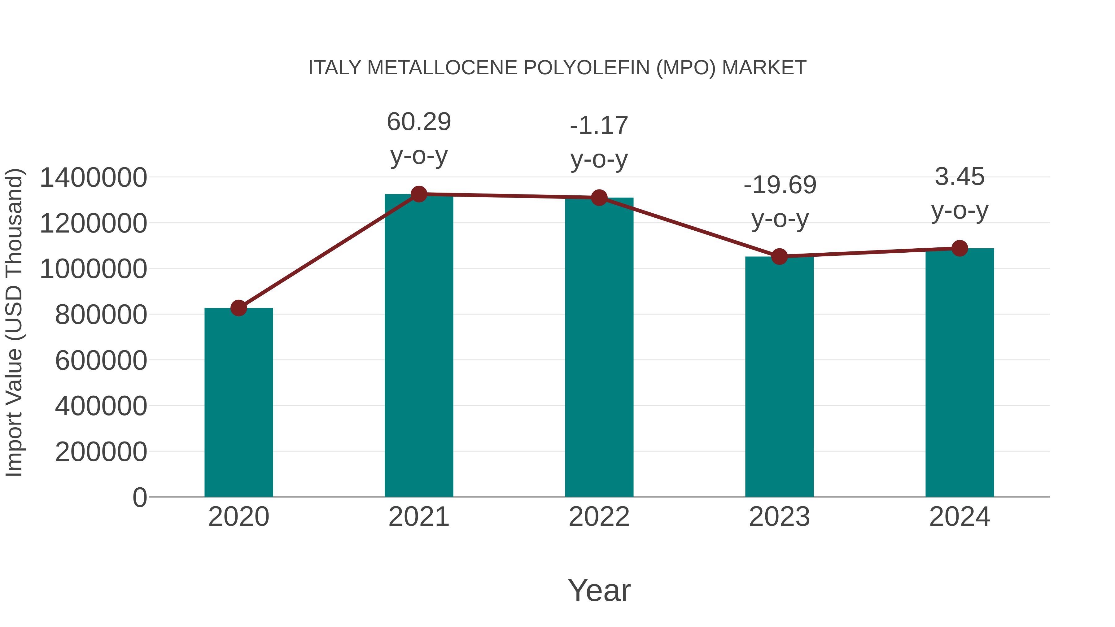  Italy Metallocene Polyolefin (Mpo) Market: Import Trend Analysis