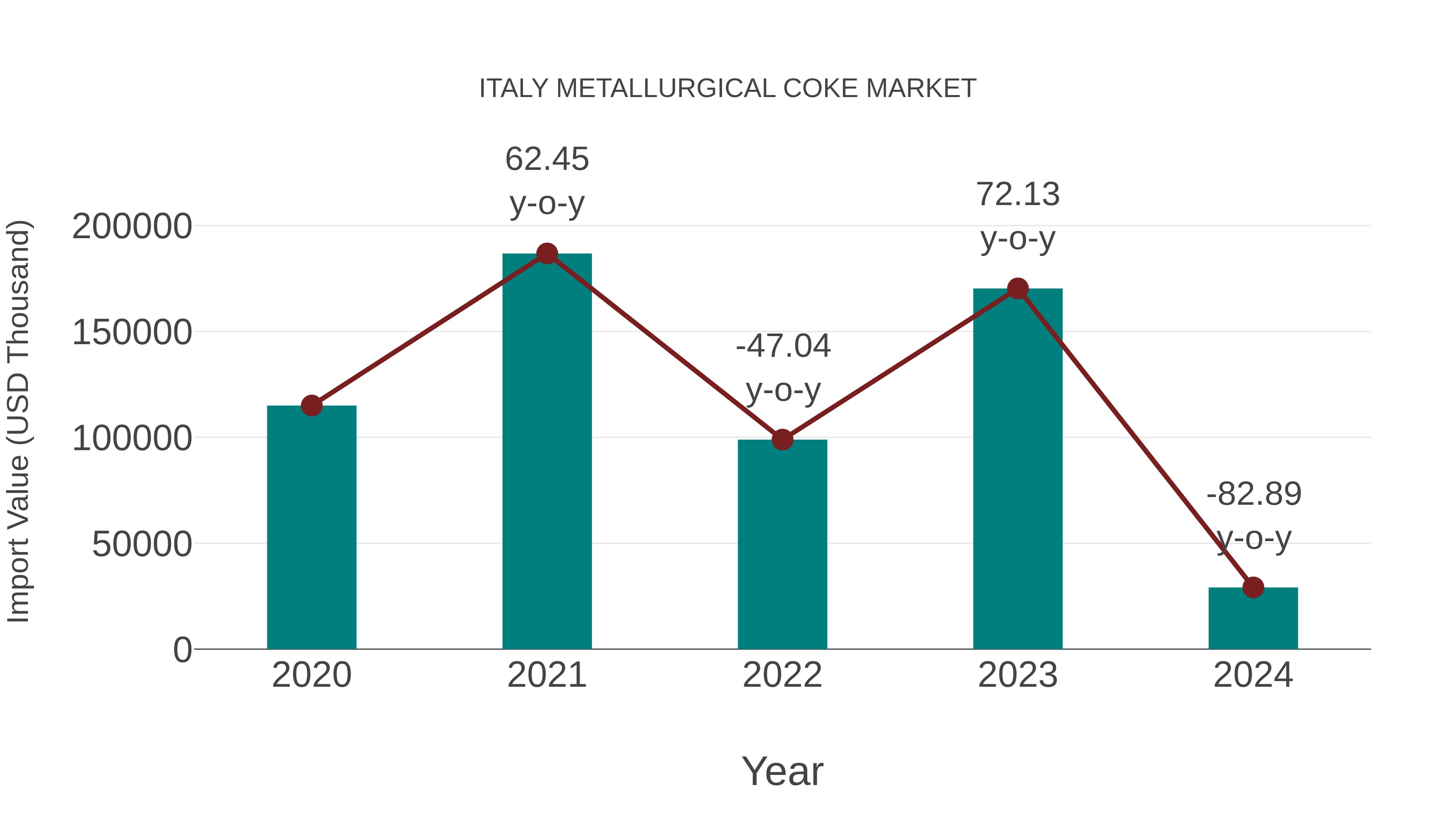  Italy Metallurgical Coke Market: Import Trend Analysis