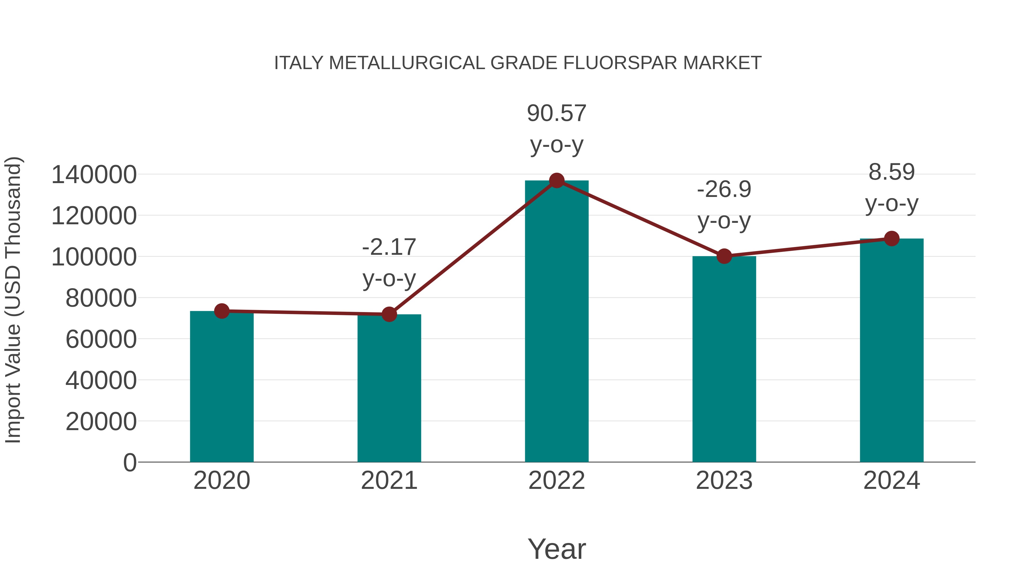  Italy Metallurgical Grade Fluorspar Market: Import Trend Analysis