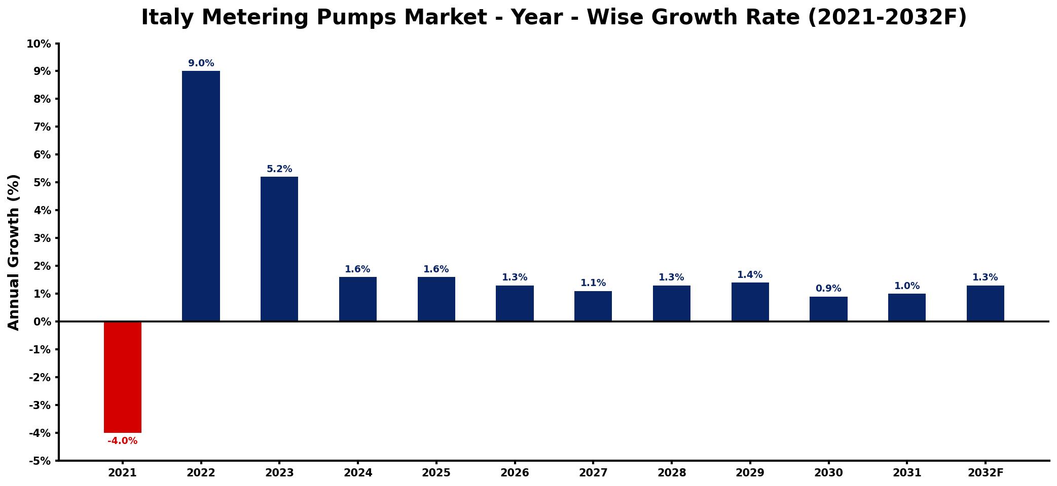 Italy Metering Pumps Market Year-wise Growth Rate and Key Drivers
