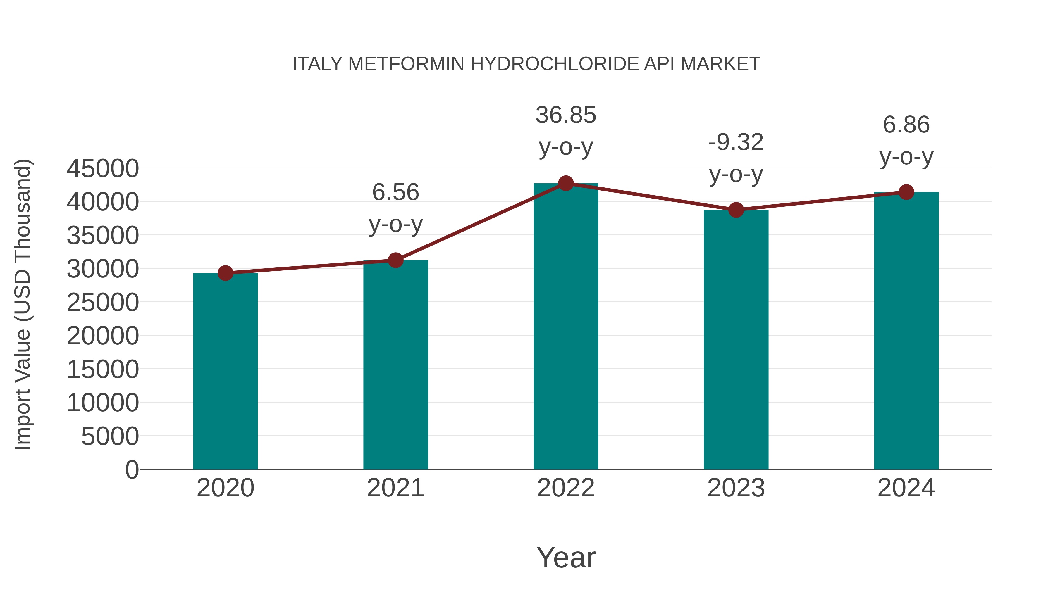  Italy Metformin Hydrochloride Api Market: Import Trend Analysis