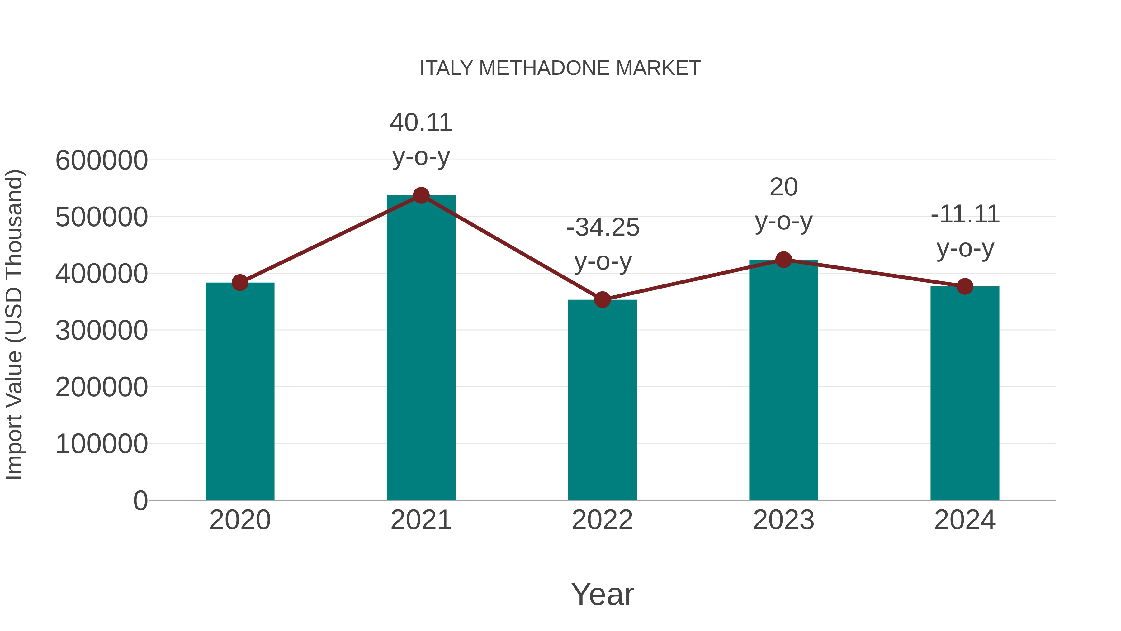  Italy Methadone Market: Import Trend Analysis