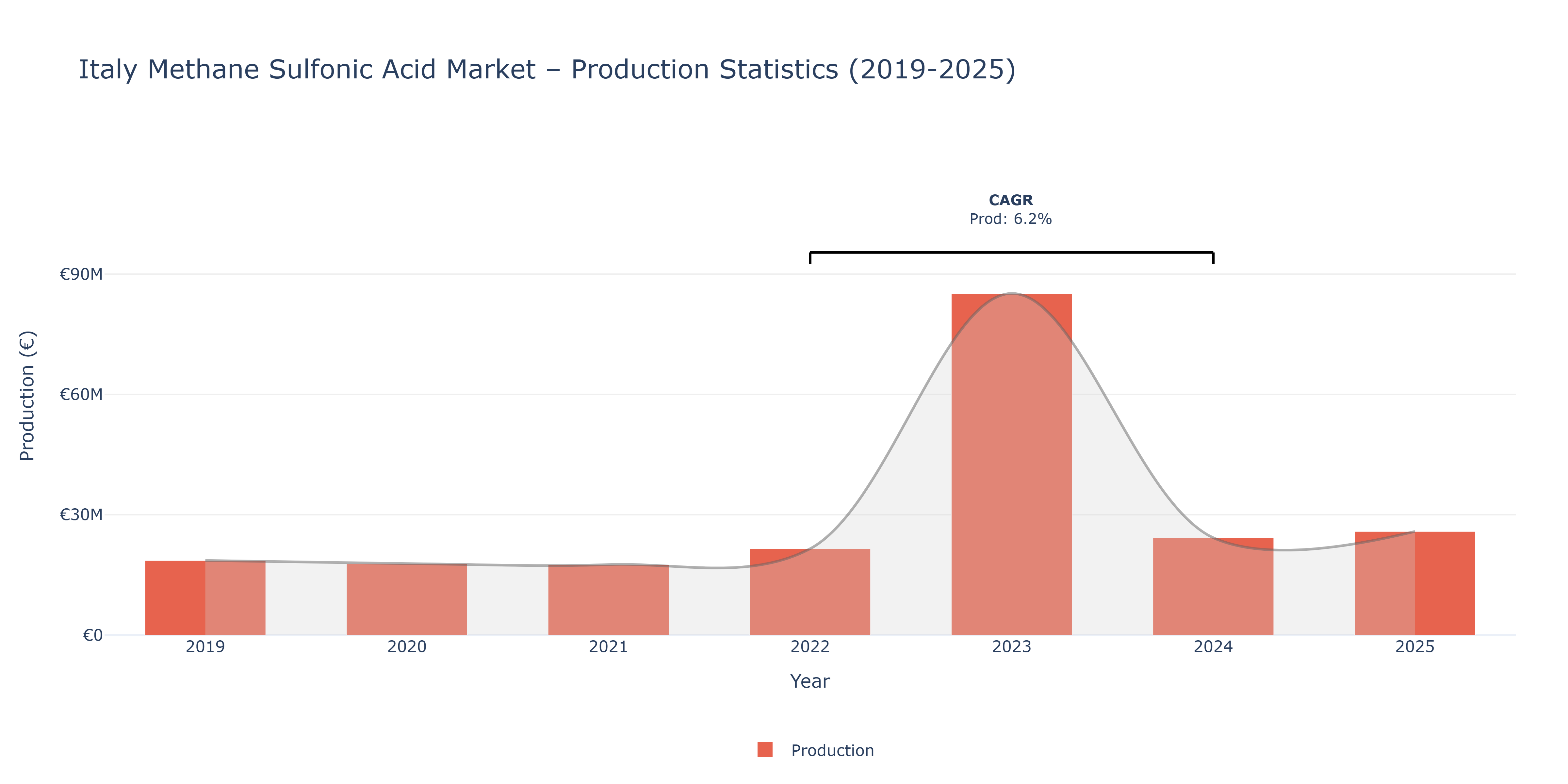 Italy Methane Sulfonic Acid  - Market Production Statistics (2019-2025)