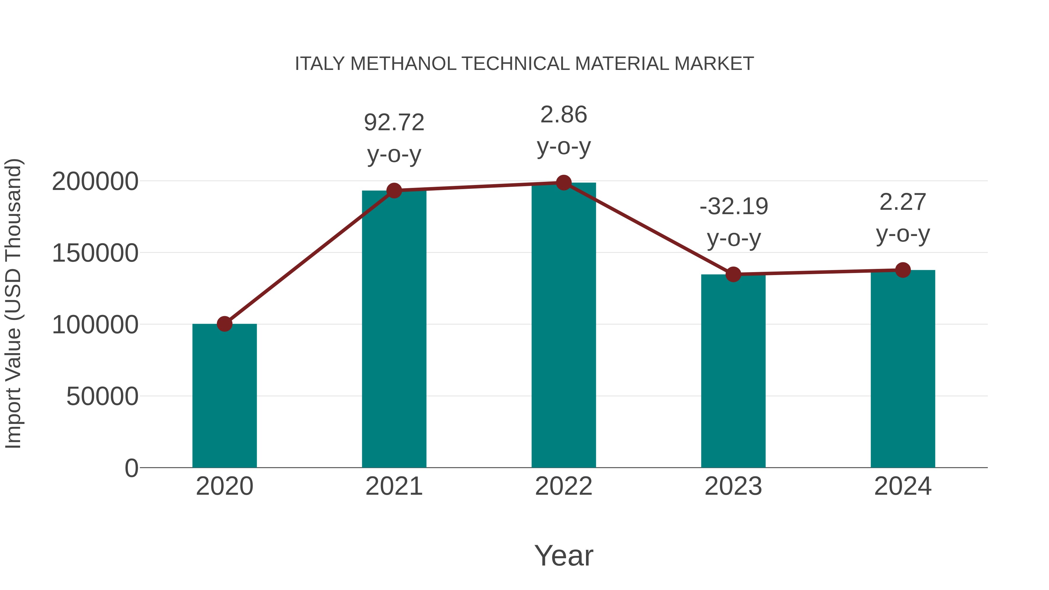  Italy Methanol Technical Material Market: Import Trend Analysis
