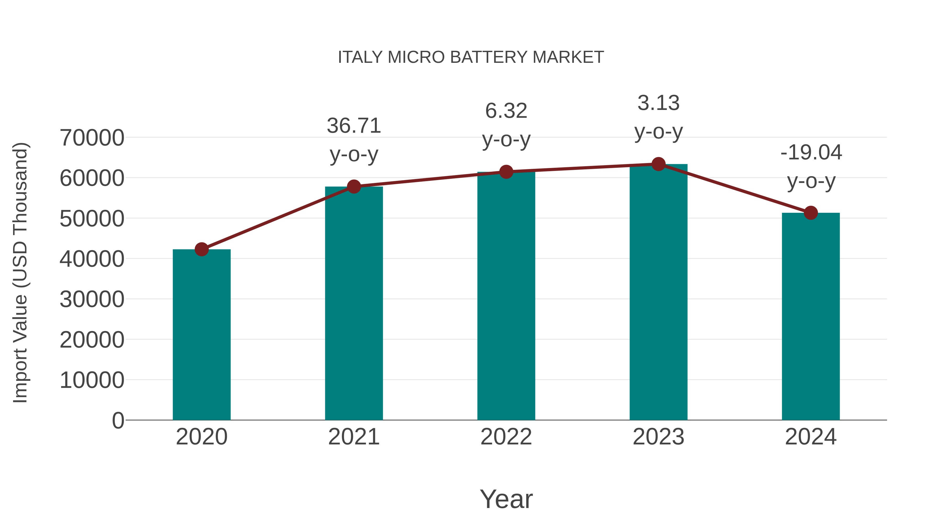  Italy Micro Battery Market: Import Trend Analysis
