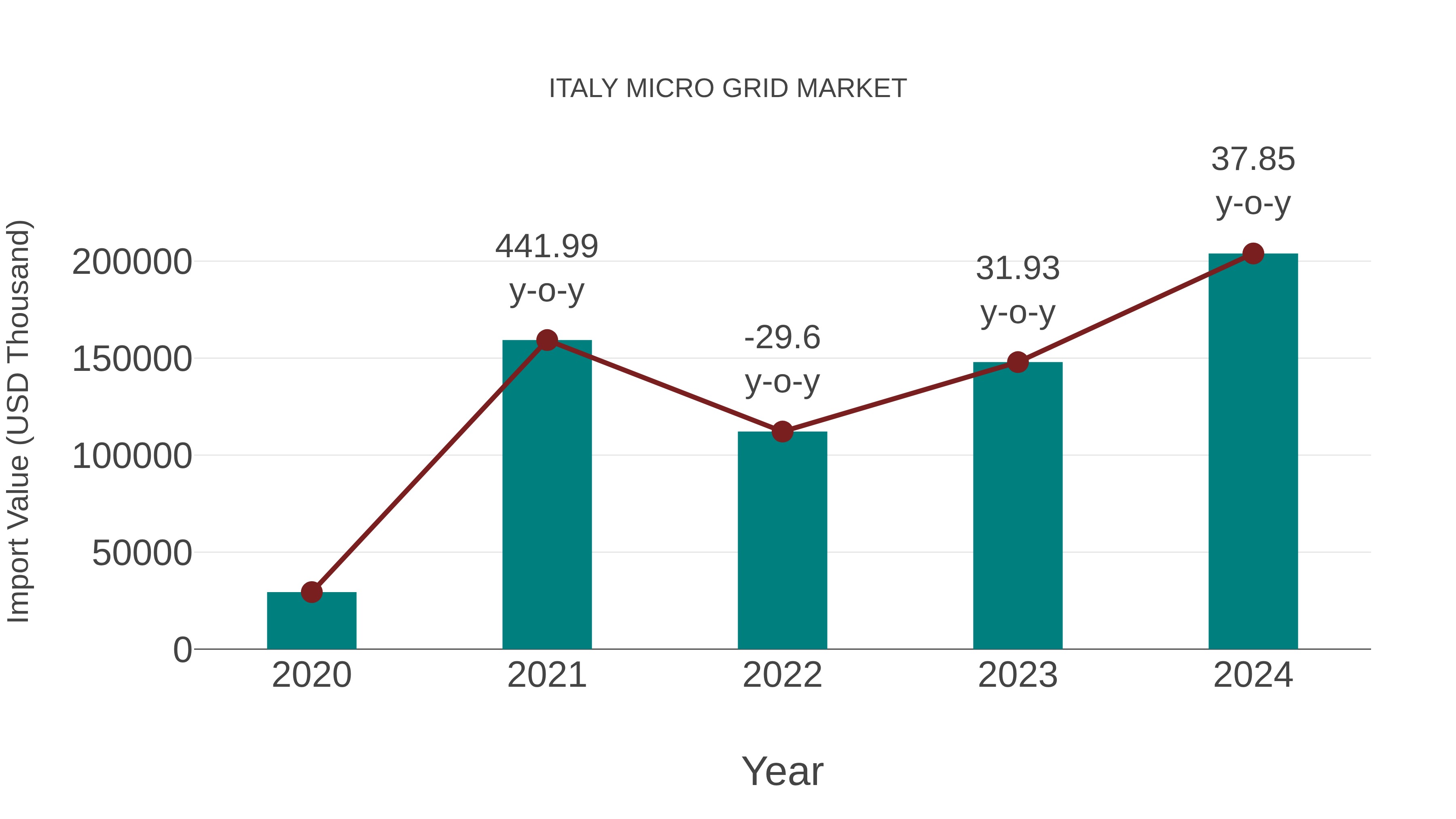 Italy Micro Grid Market: Import Trend Analysis