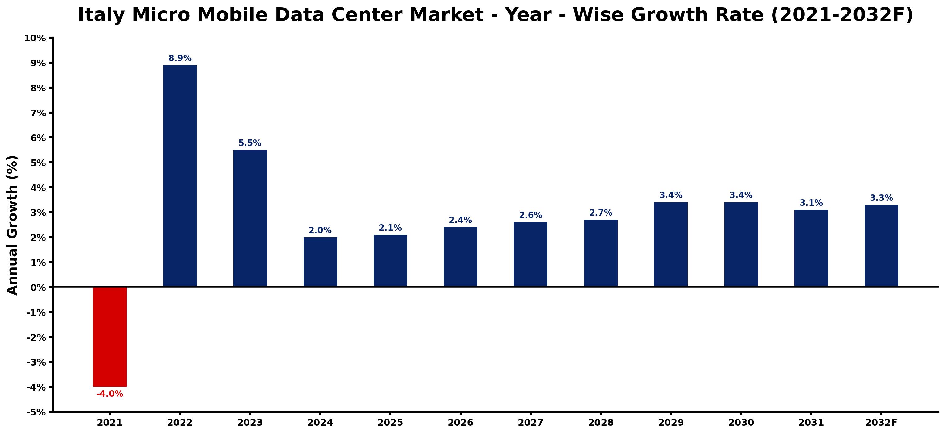 Italy Micro Mobile Data Center Market Year-wise Growth Rate and Key Drivers