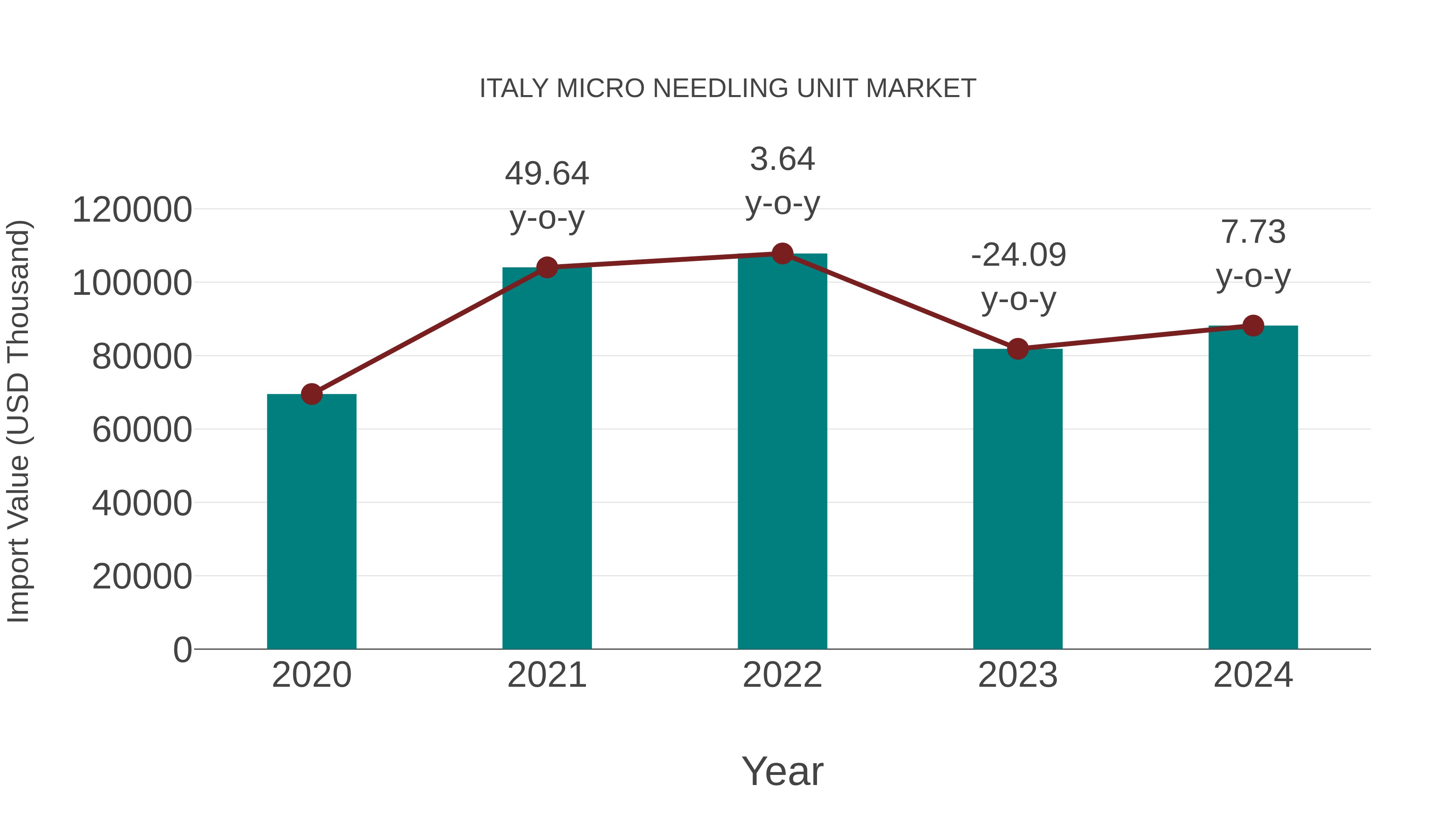 Italy Micro Needling Unit Market: Import Trend Analysis