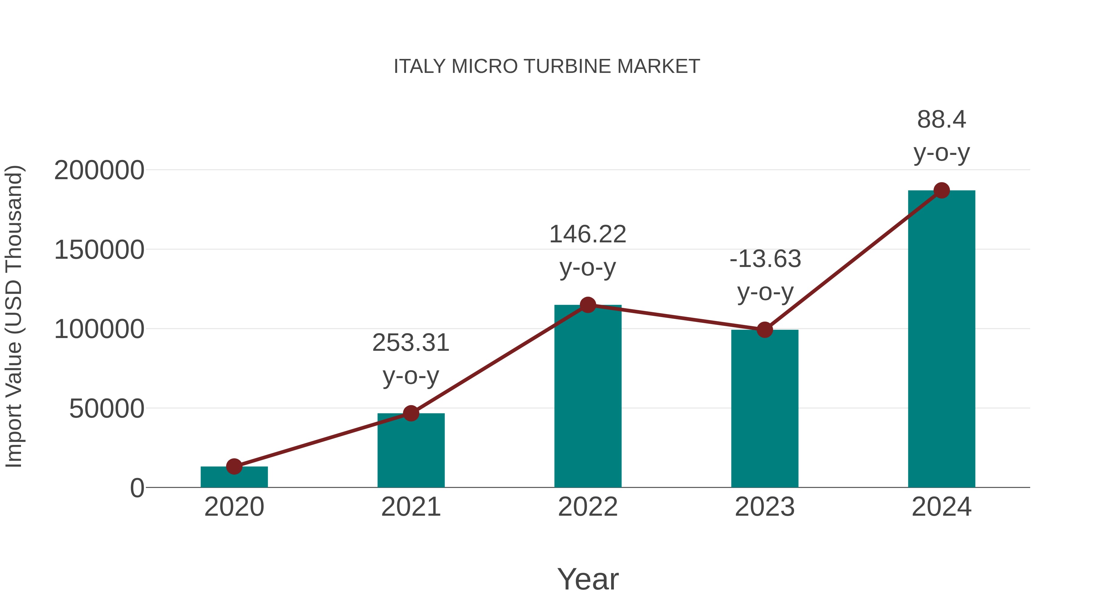 Italy Micro Turbine Market: Import Trend Analysis