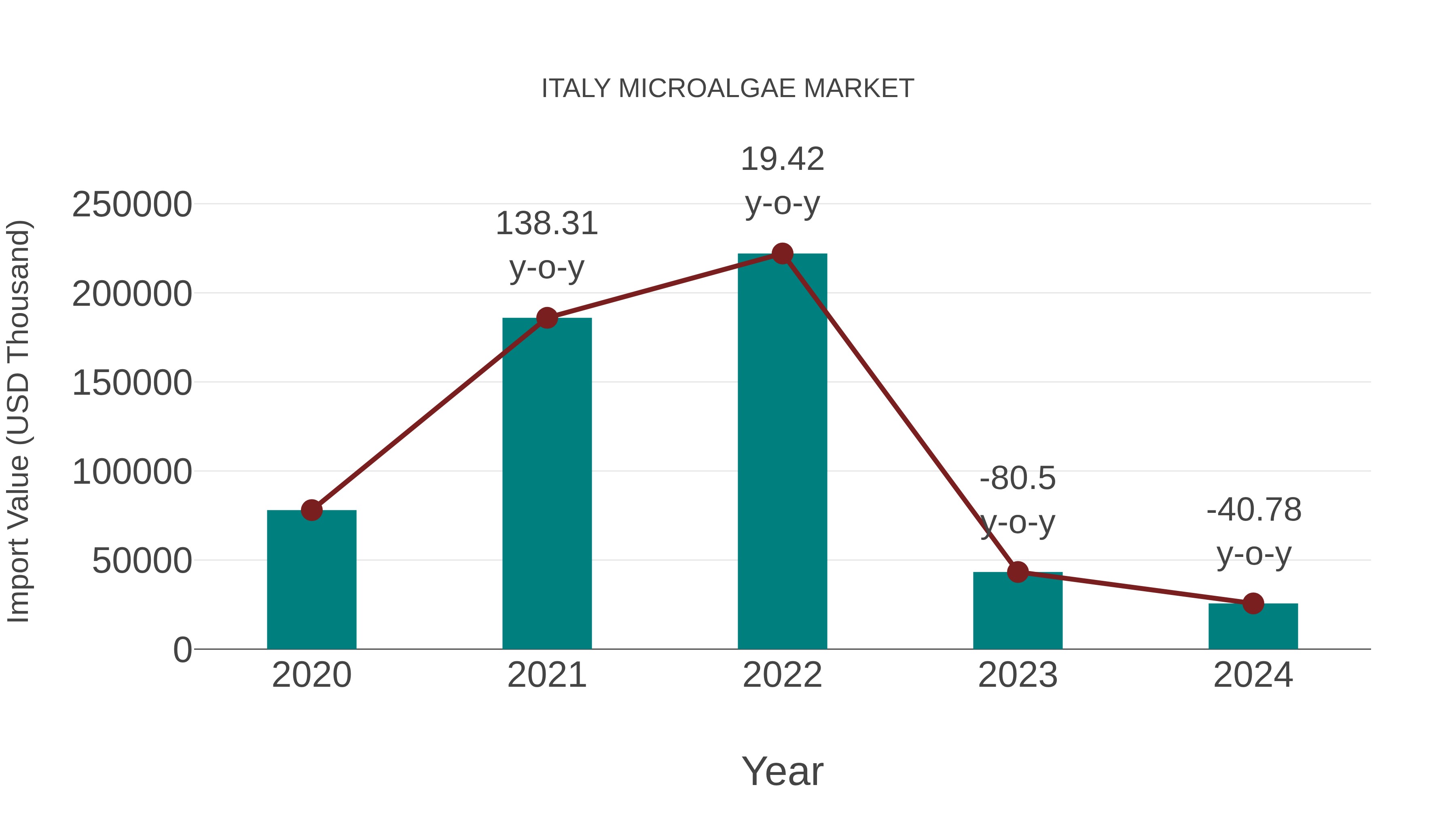  Italy Microalgae Market: Import Trend Analysis