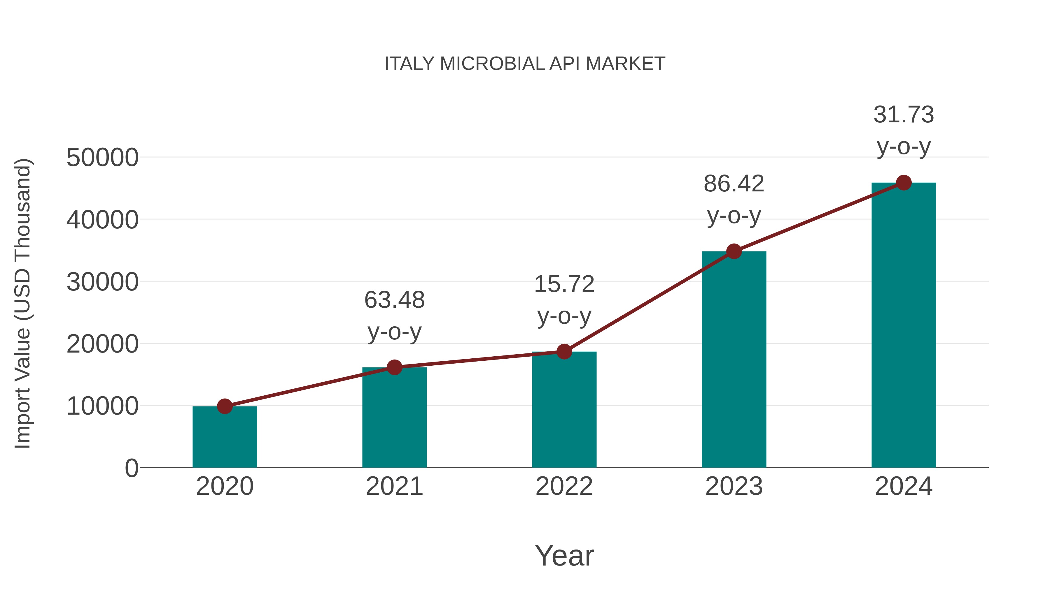  Italy Microbial Api Market: Import Trend Analysis