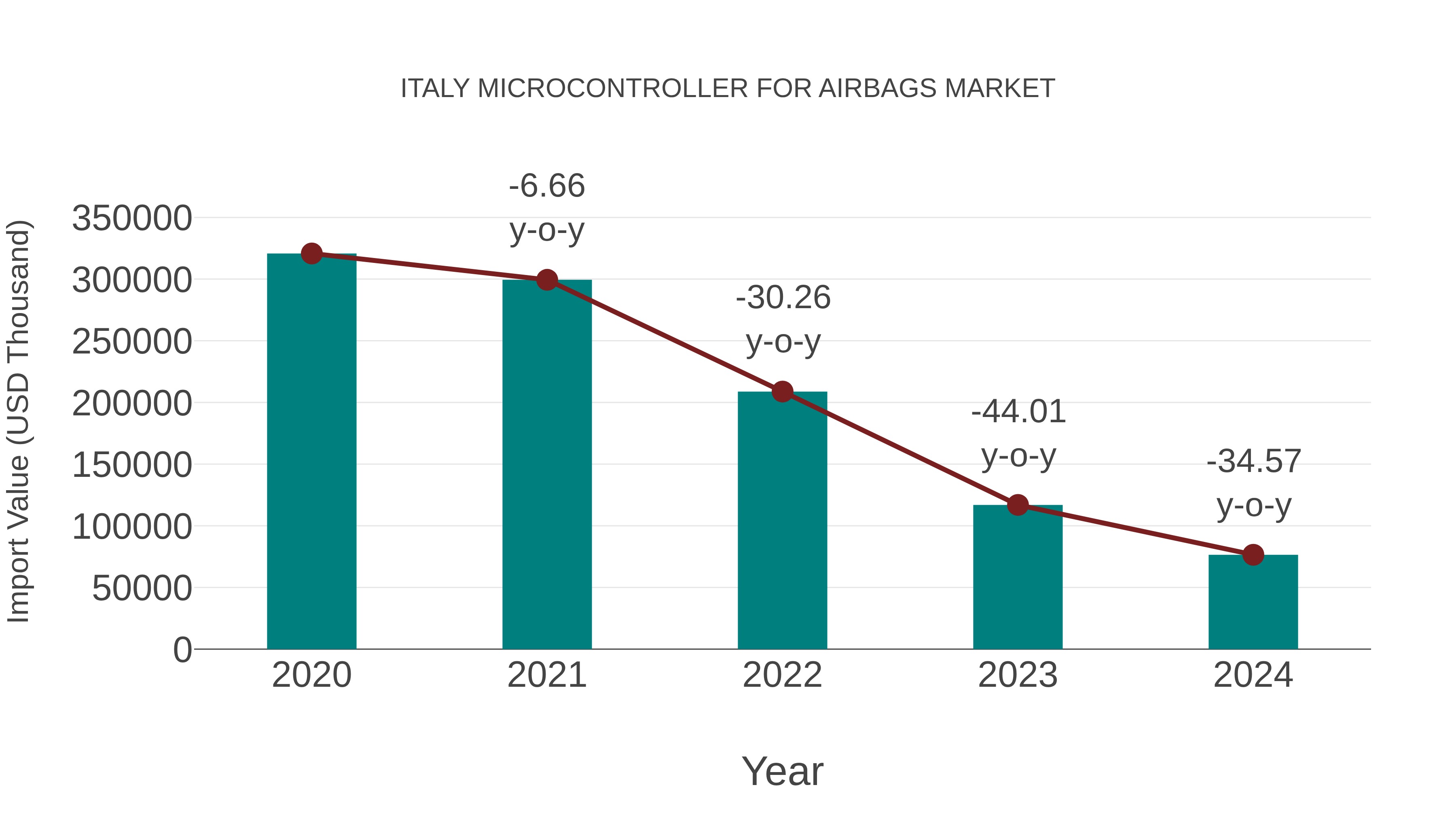  Italy Microcontroller for Airbags Market: Import Trend Analysis