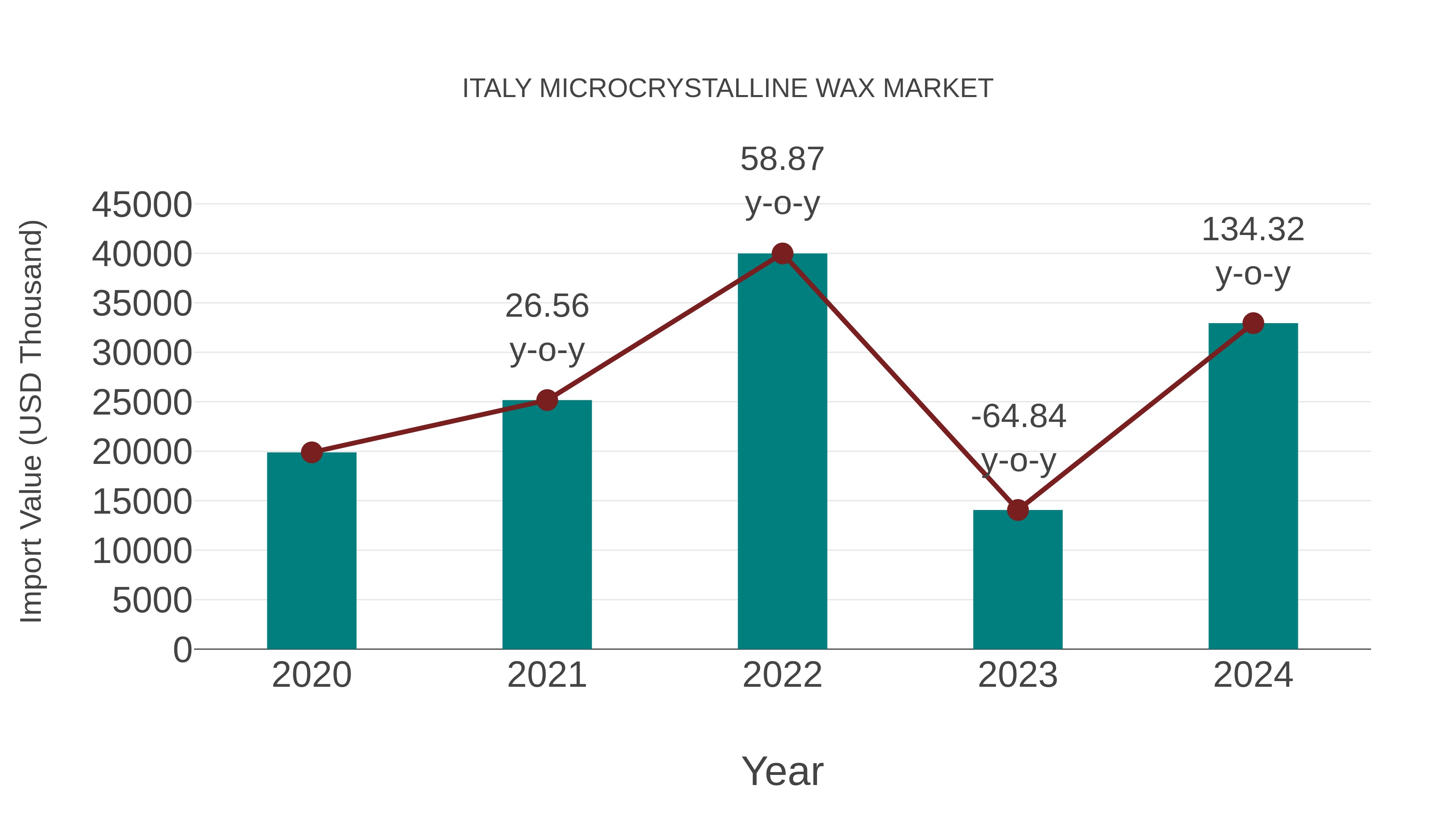  Italy Microcrystalline Wax Market: Import Trend Analysis