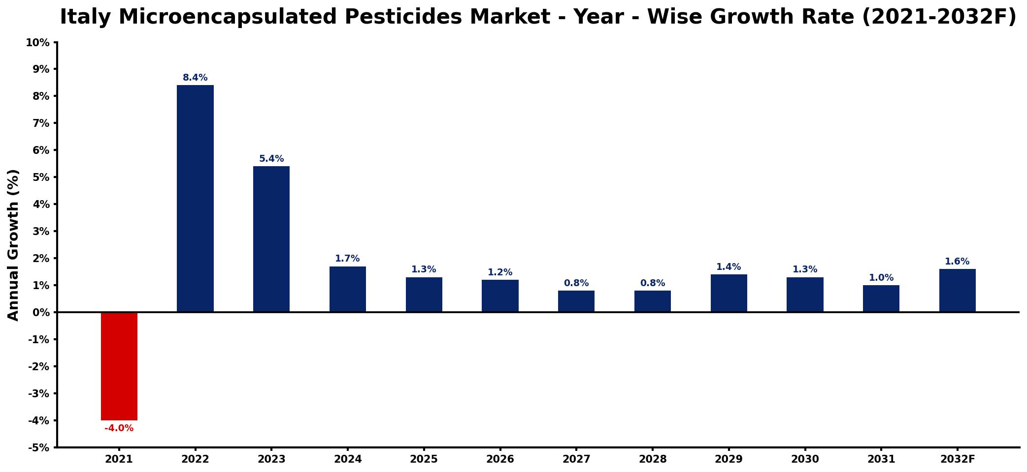 Italy Microencapsulated Pesticides Market Year-wise Growth Rate and Key Drivers