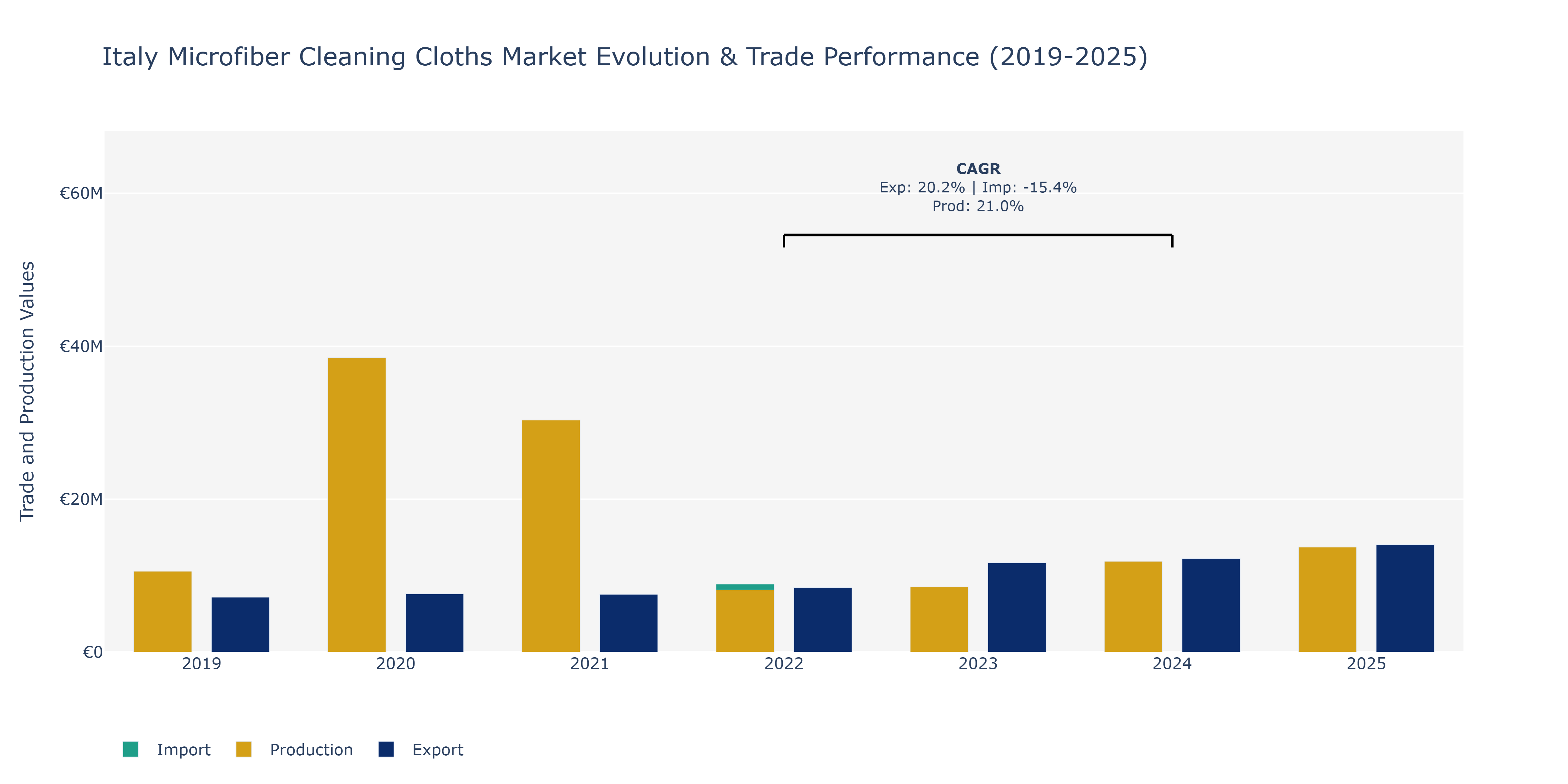 Italy Microfiber Cleaning Cloths Market: Production & Trade Performance (2019-2025)